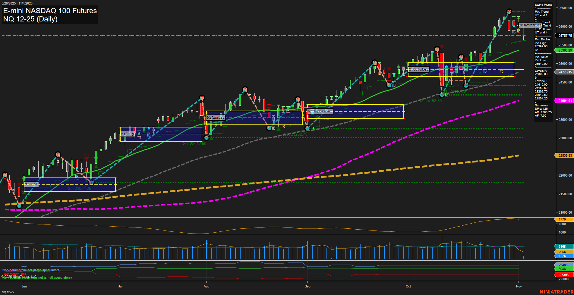 NQ E-mini NASDAQ 100 Futures Daily Chart Analysis: 2025-Nov-04 07:14 CT