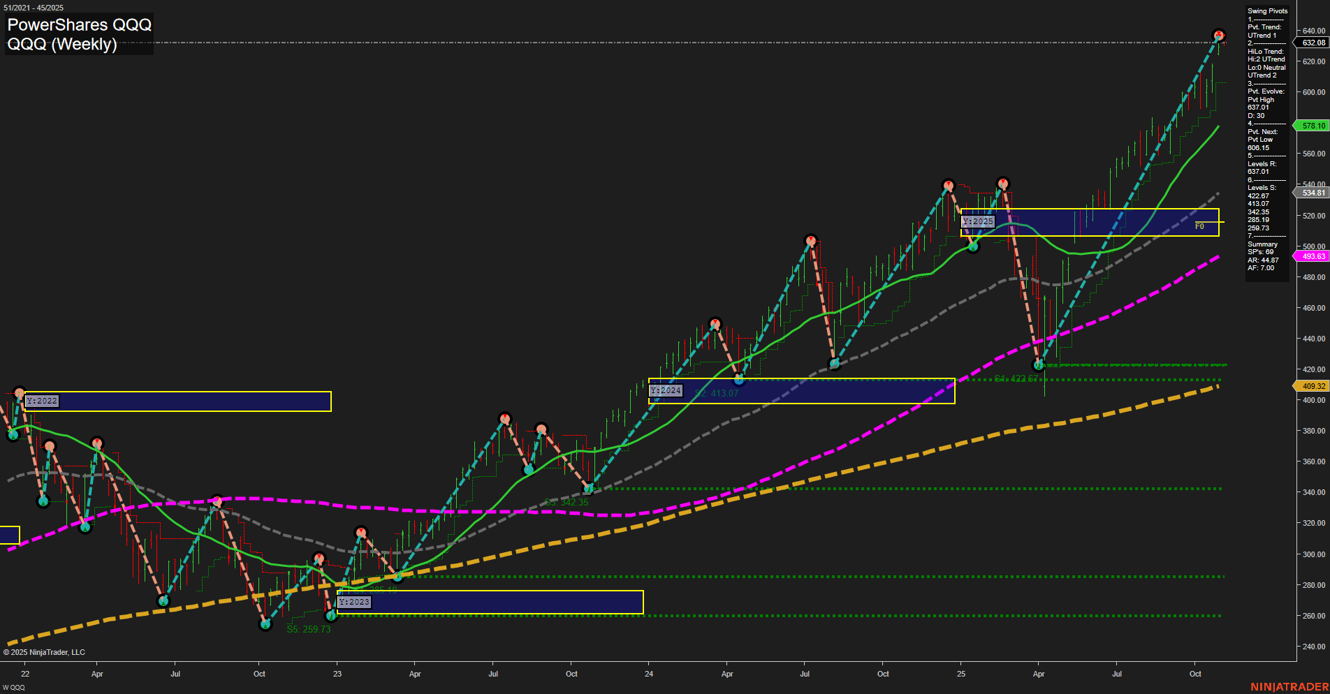 QQQ Tech Weekly Chart Analysis: 2025-11-04 CT