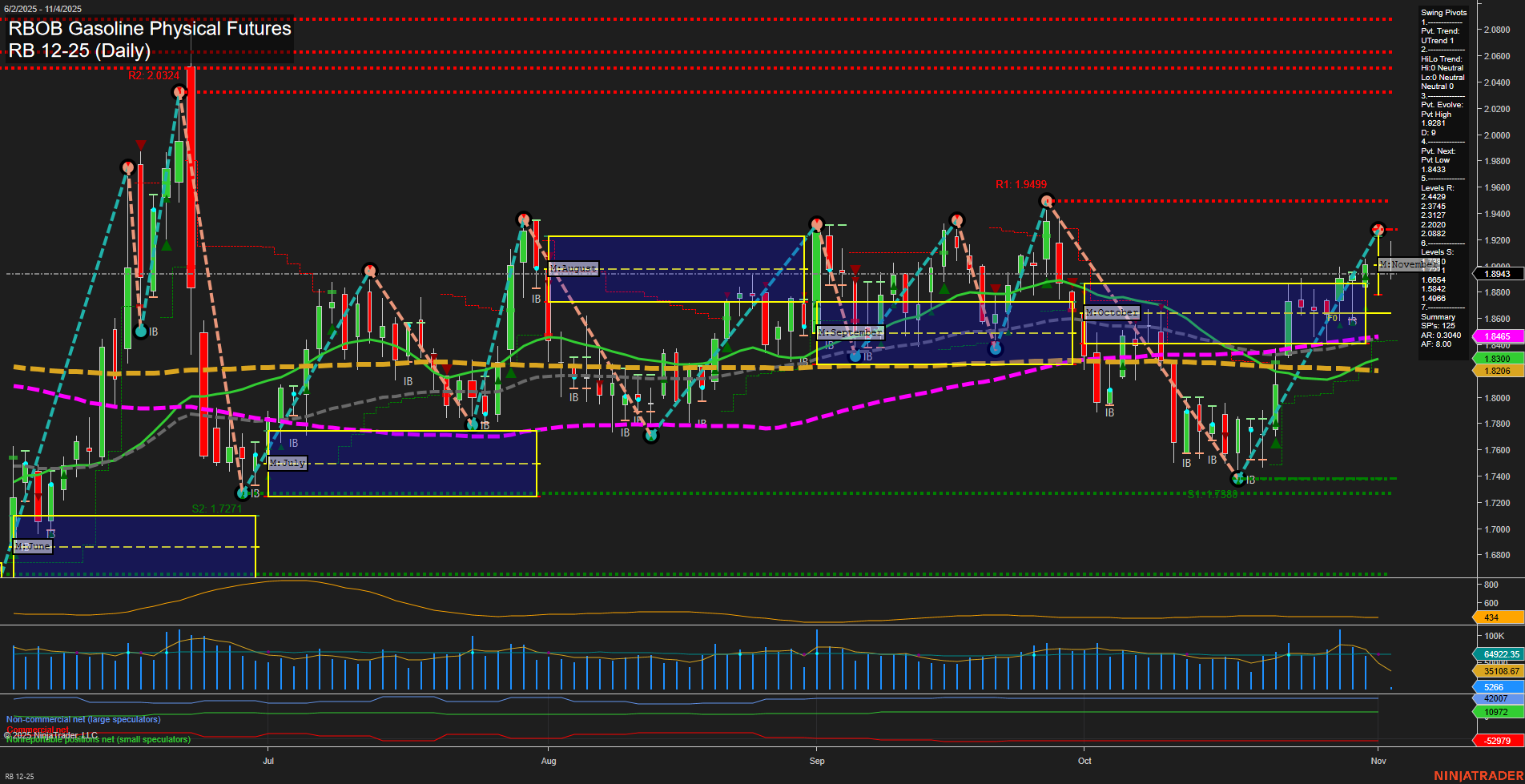 RB RBOB Gasoline Physical Futures Daily Chart Analysis: 2025-Nov-04 07:15 CT