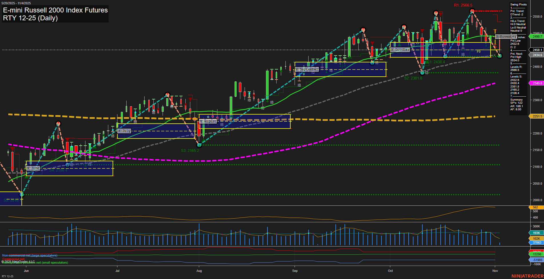 RTY E-mini Russell 2000 Index Futures Daily Chart Analysis: 2025-Nov-04 07:16 CT