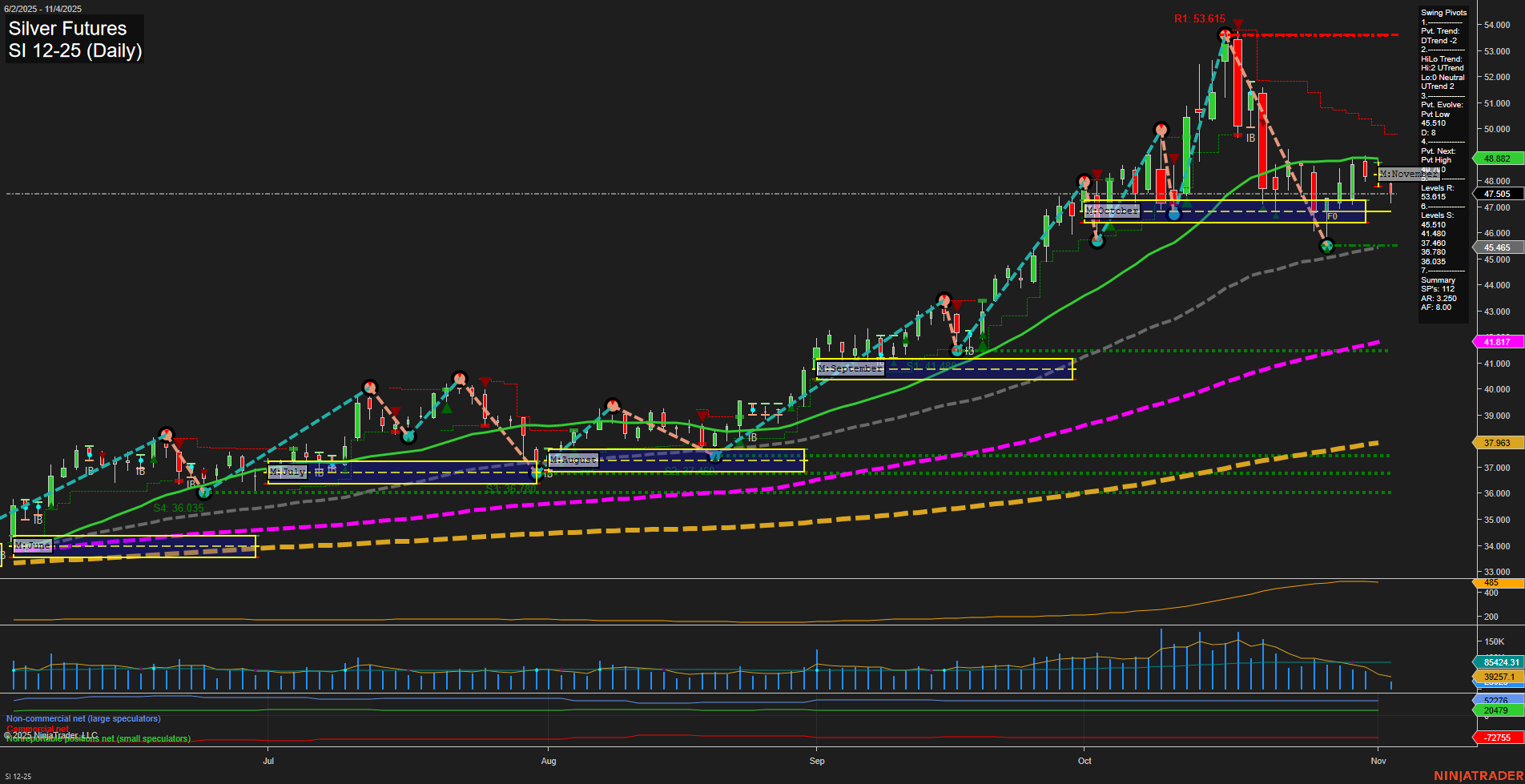 SI Silver Futures Daily Chart Analysis: 2025-Nov-04 07:17 CT