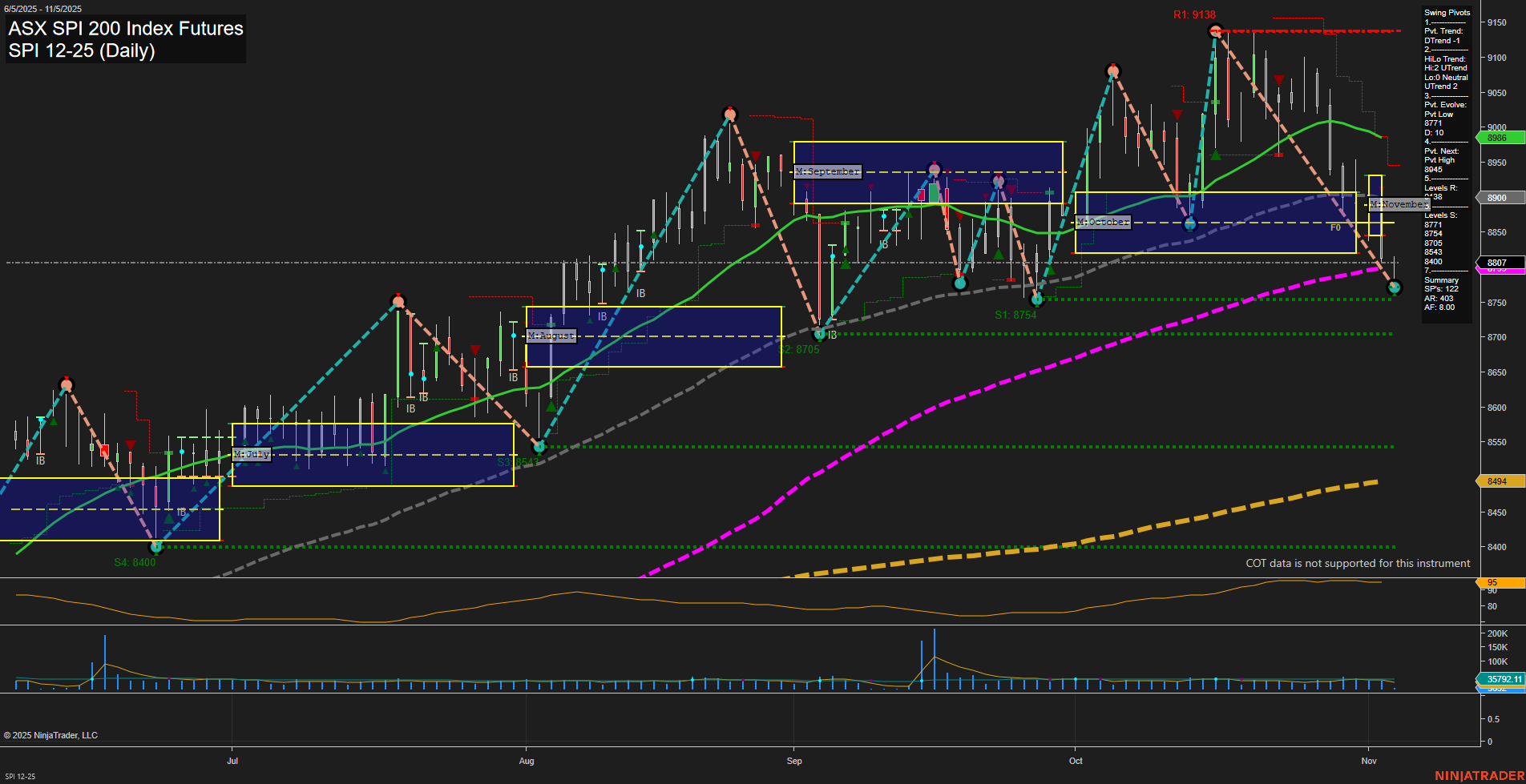 SPI ASX SPI 200 Index Futures Daily Chart Analysis: 2025-Nov-04 07:18 CT