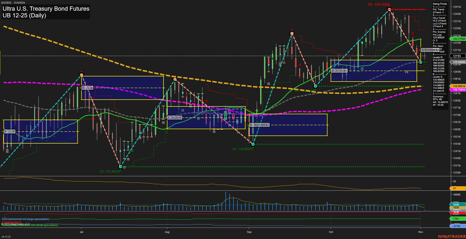 UB Ultra U.S. Treasury Bond Futures Daily Chart Analysis: 2025-Nov-04 07:20 CT