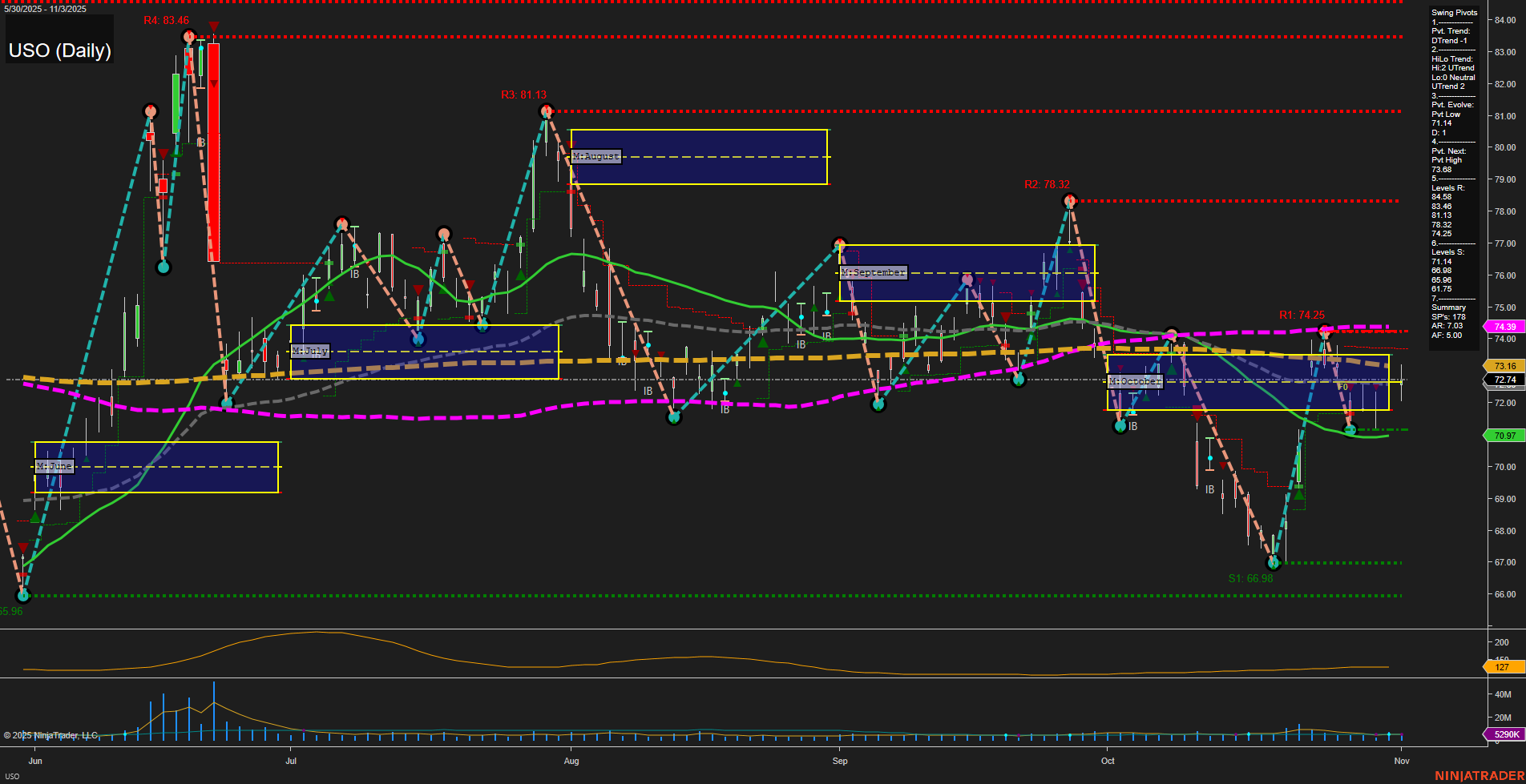 USO United States Oil Fund LP Daily Chart Analysis: 2025-Nov-04 07:21 CT