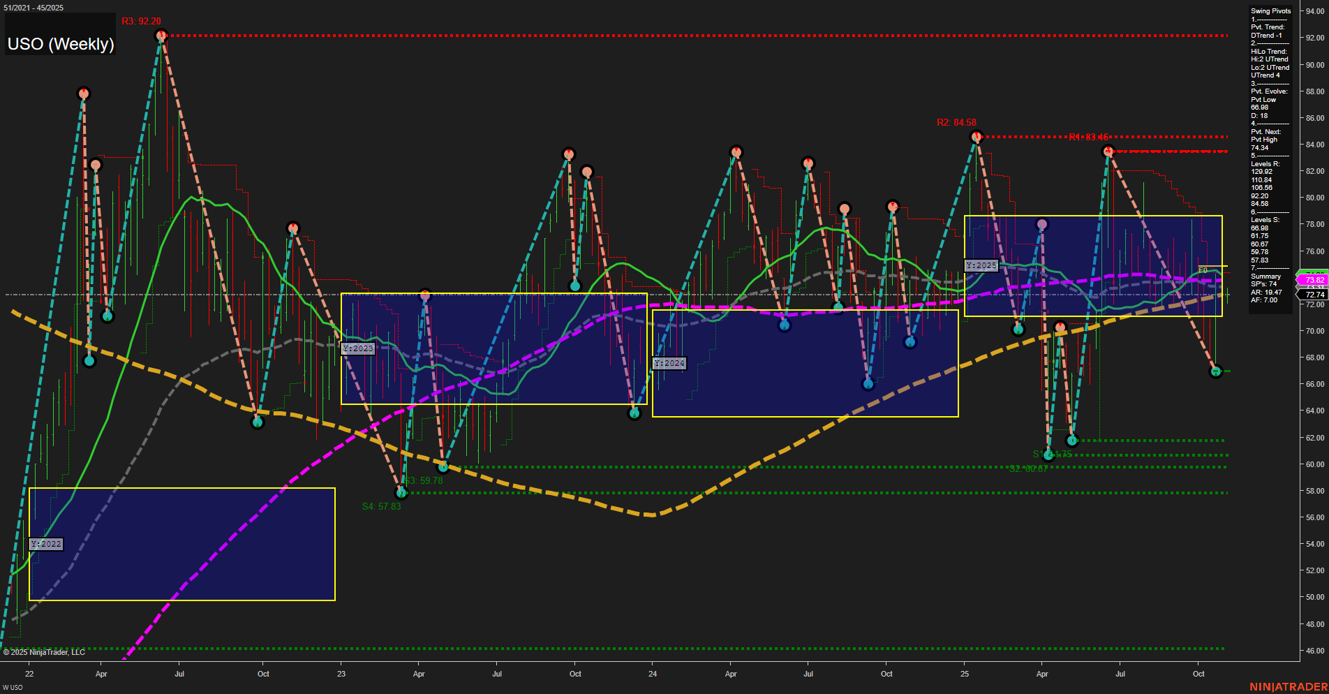 USO United States Oil Fund LP Weekly Chart Analysis: 2025-Nov-04 07:22 CT