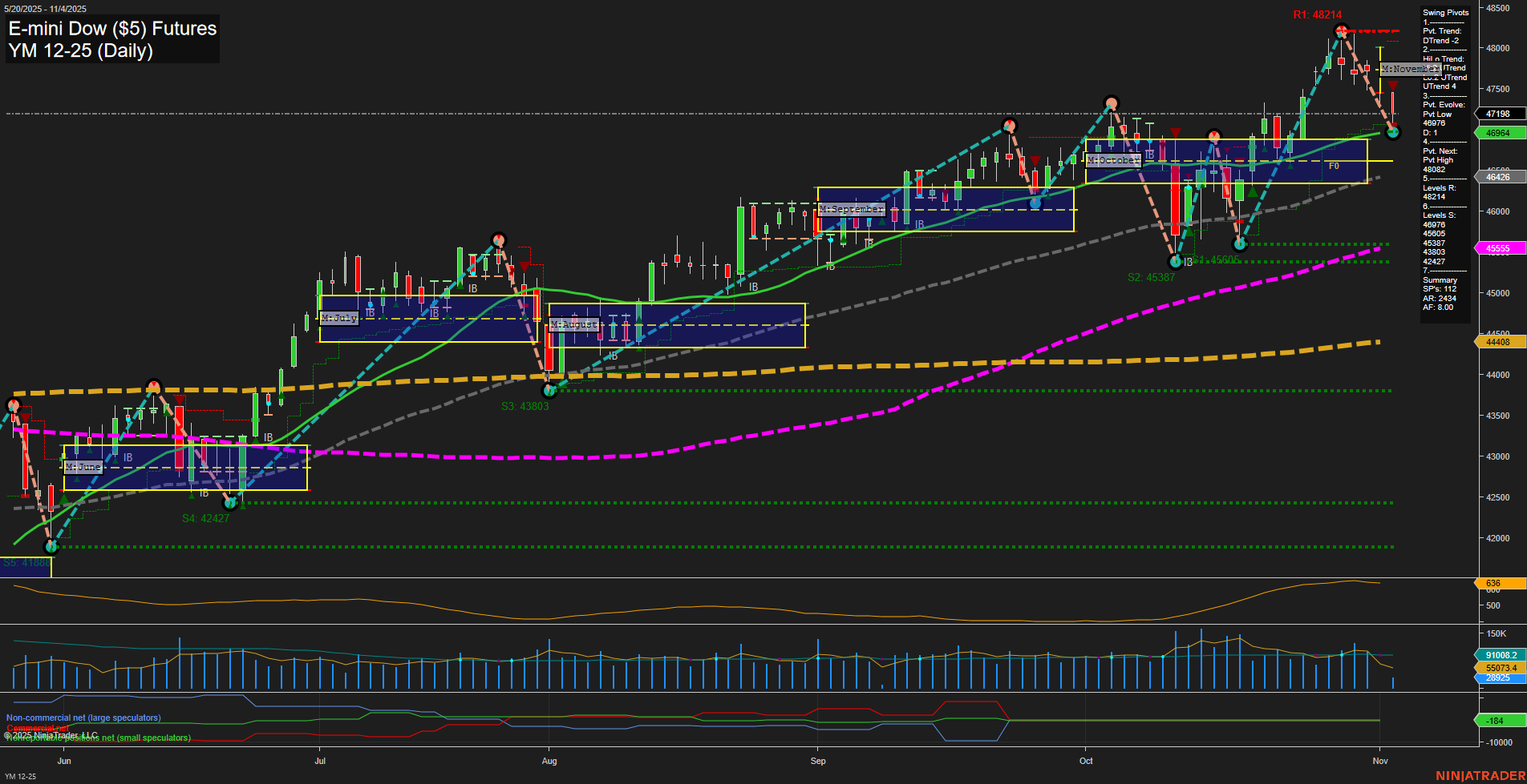 YM E-mini Dow ($5) Futures Daily Chart Analysis: 2025-Nov-04 07:22 CT