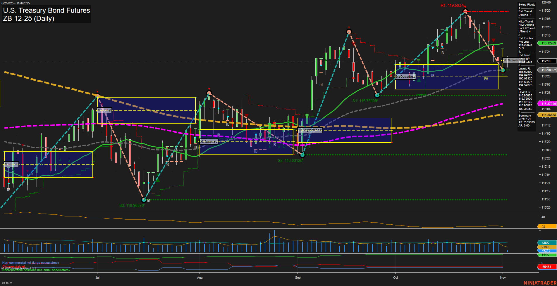 ZB U.S. Treasury Bond Futures Daily Chart Analysis: 2025-Nov-04 07:23 CT