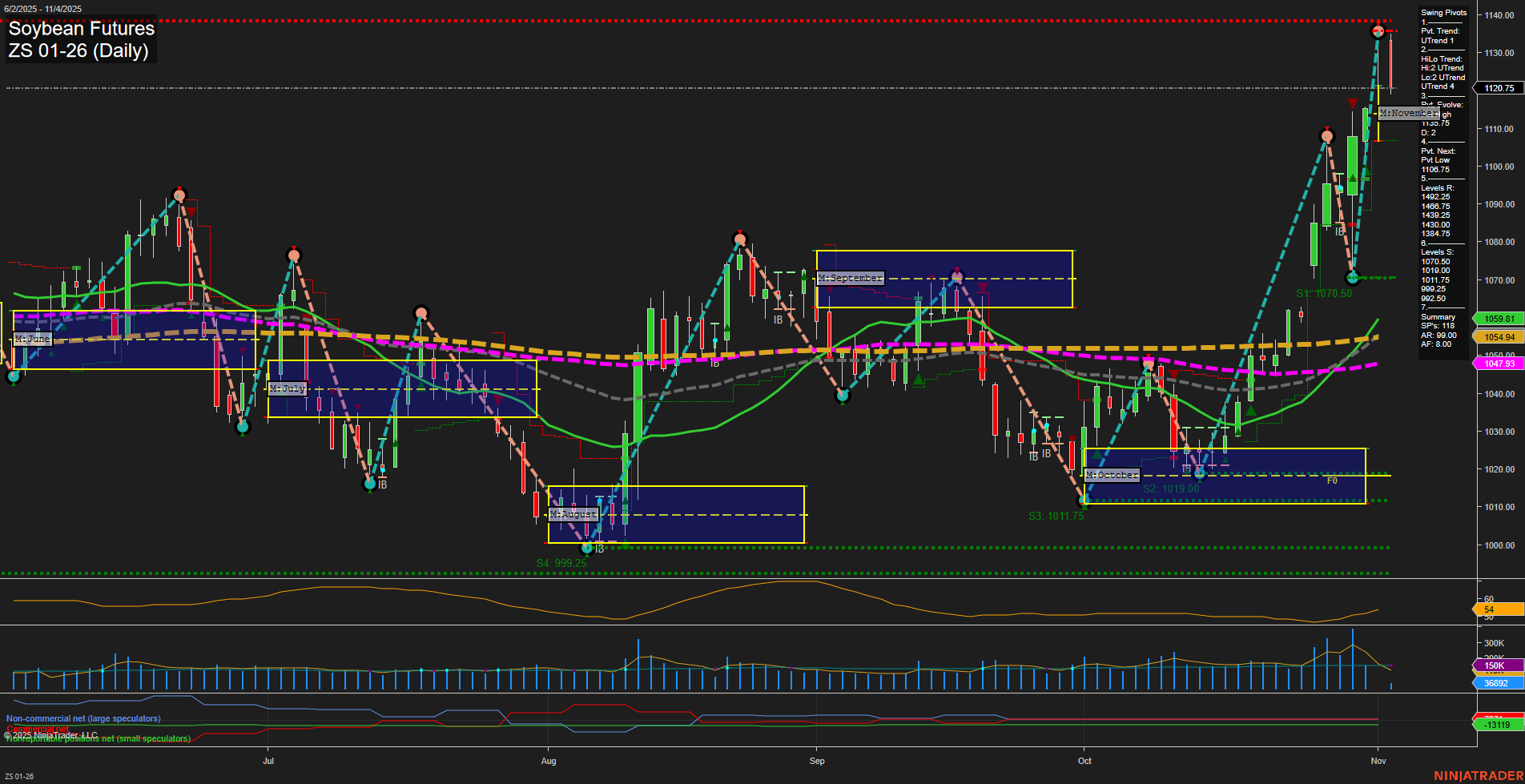 ZS Soybean Futures Daily Chart Analysis: 2025-Nov-04 07:25 CT