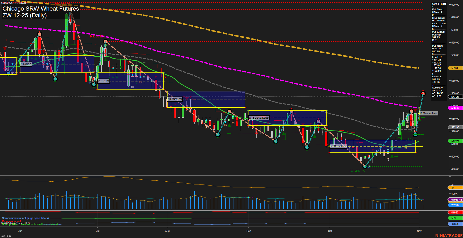 ZW Chicago SRW Wheat Futures Daily Chart Analysis: 2025-Nov-04 07:25 CT