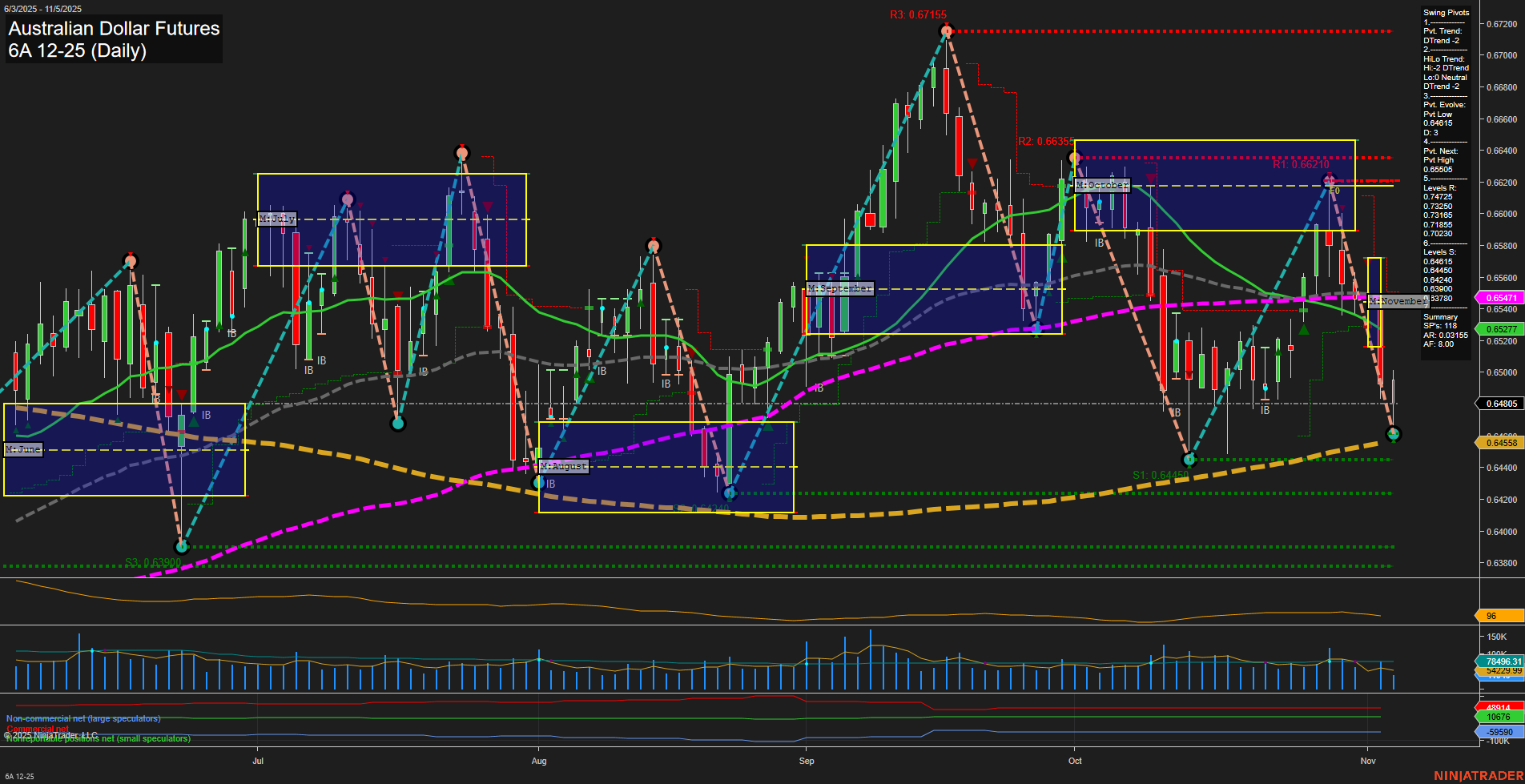 6A Australian Dollar Futures Daily Chart Analysis: 2025-Nov-05 07:00 CT