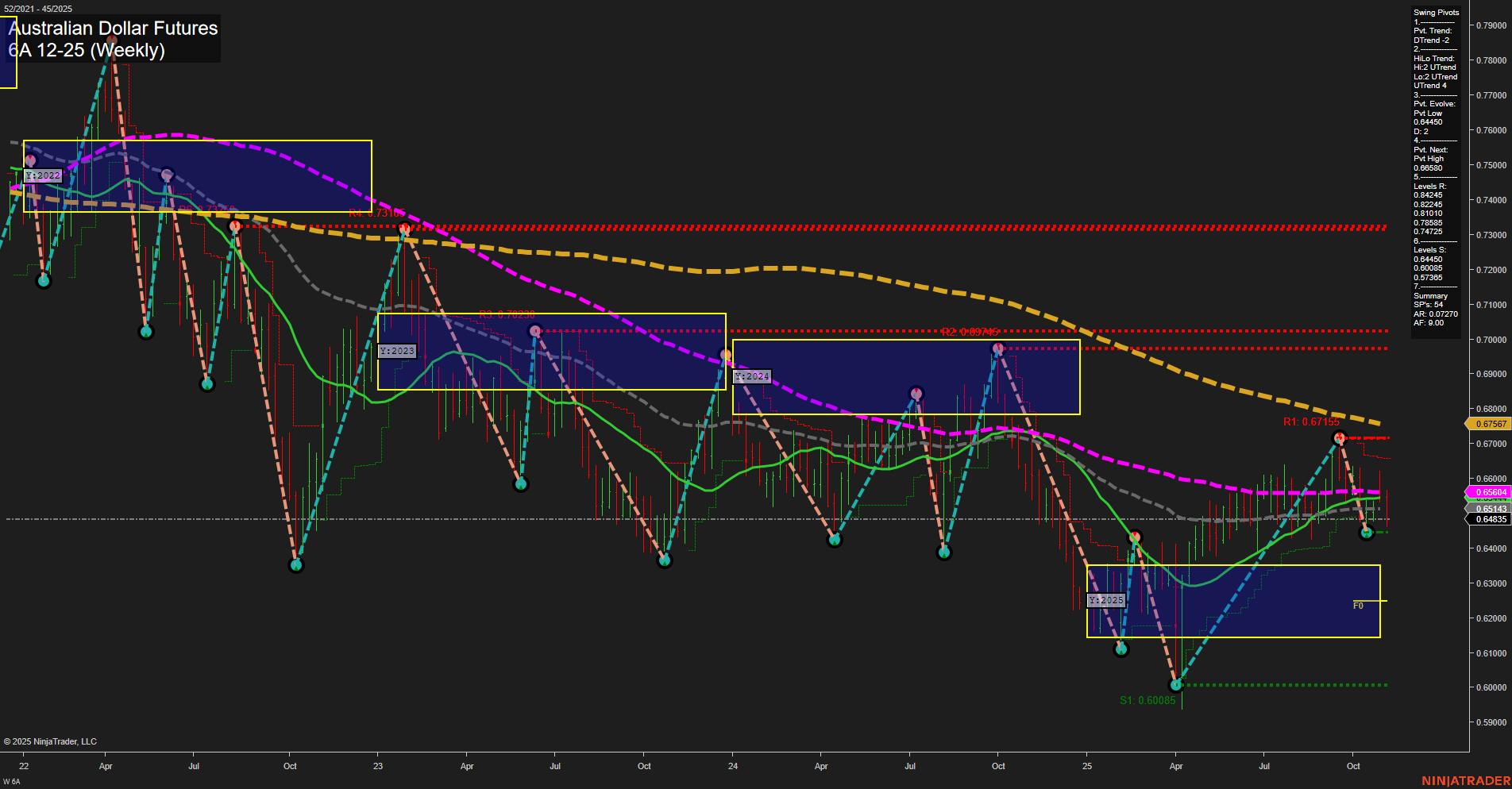 6A Australian Dollar Futures Weekly Chart Analysis: 2025-Nov-05 07:00 CT
