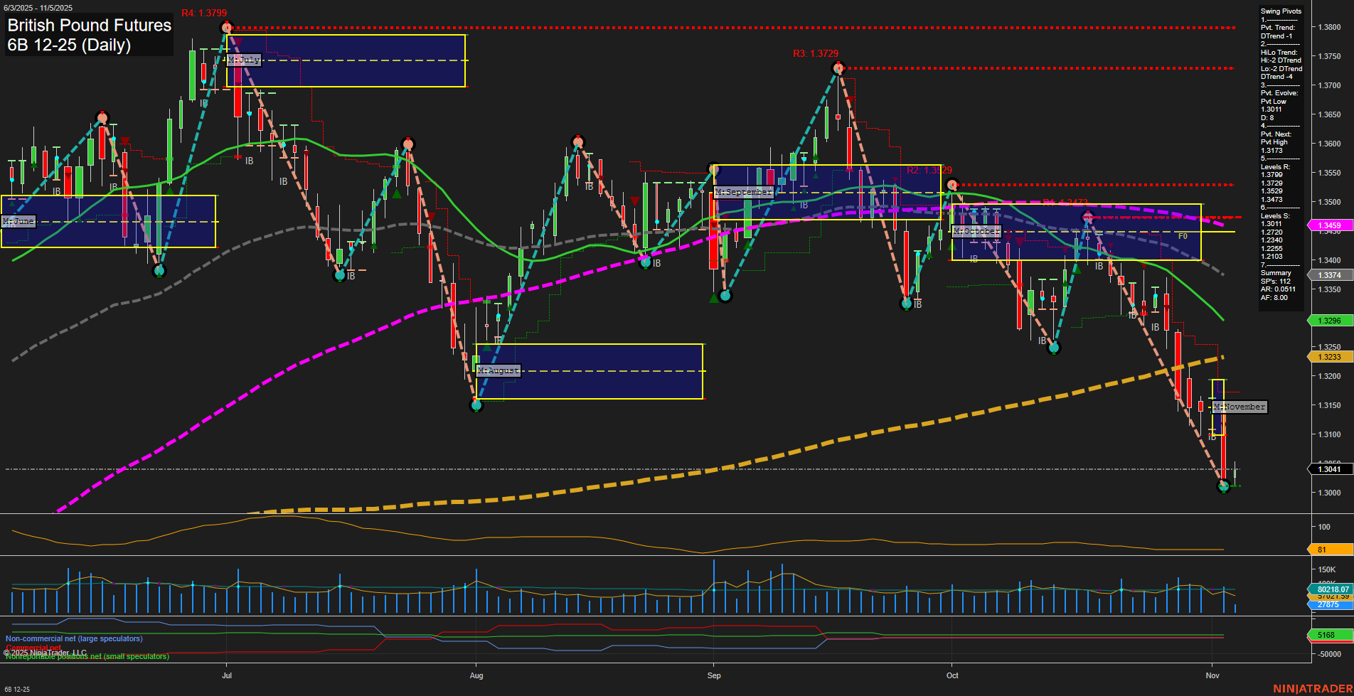 6B British Pound Futures Daily Chart Analysis: 2025-Nov-05 07:00 CT