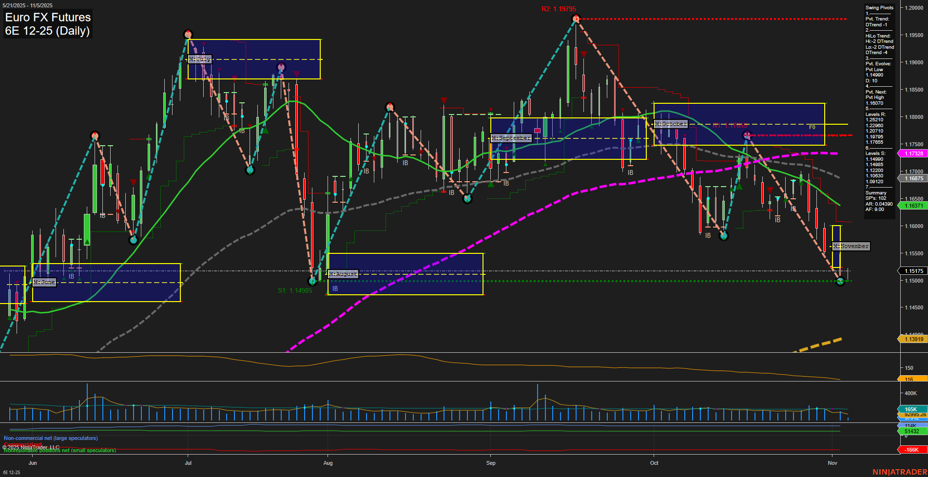 6E Euro FX Futures Daily Chart Analysis: 2025-Nov-05 07:01 CT