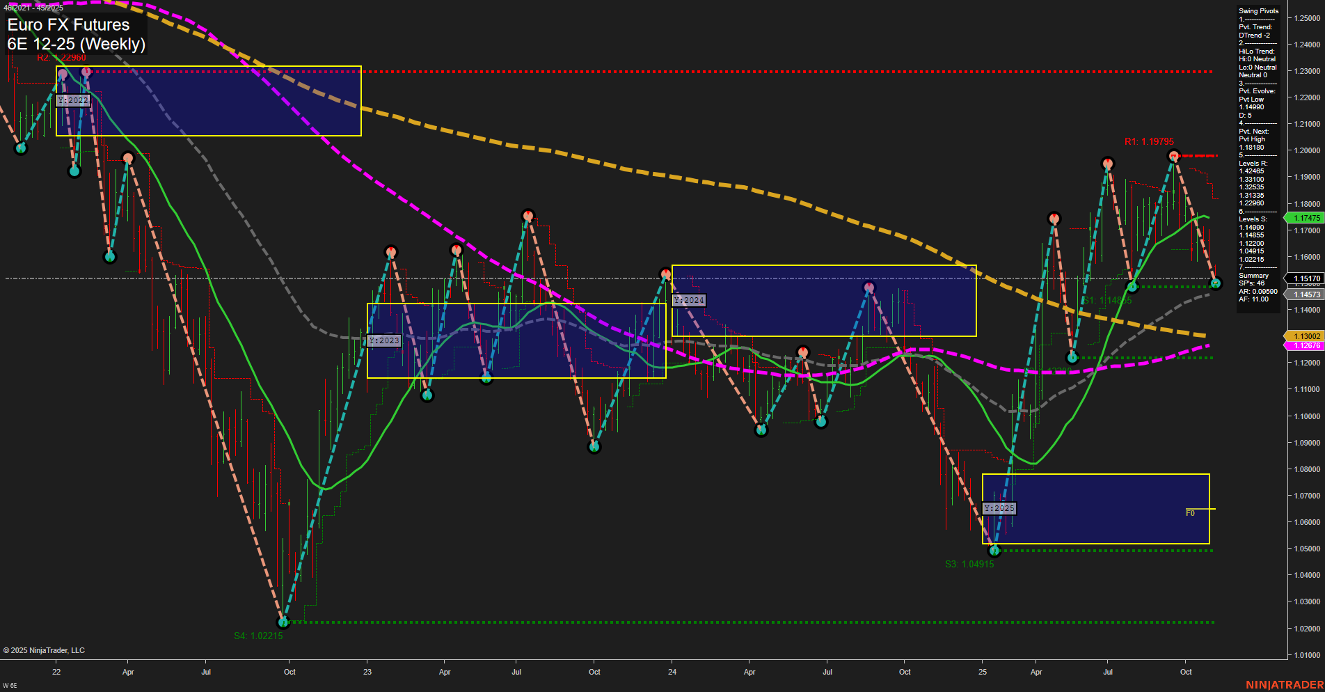 6E Euro FX Futures Weekly Chart Analysis: 2025-Nov-05 07:02 CT