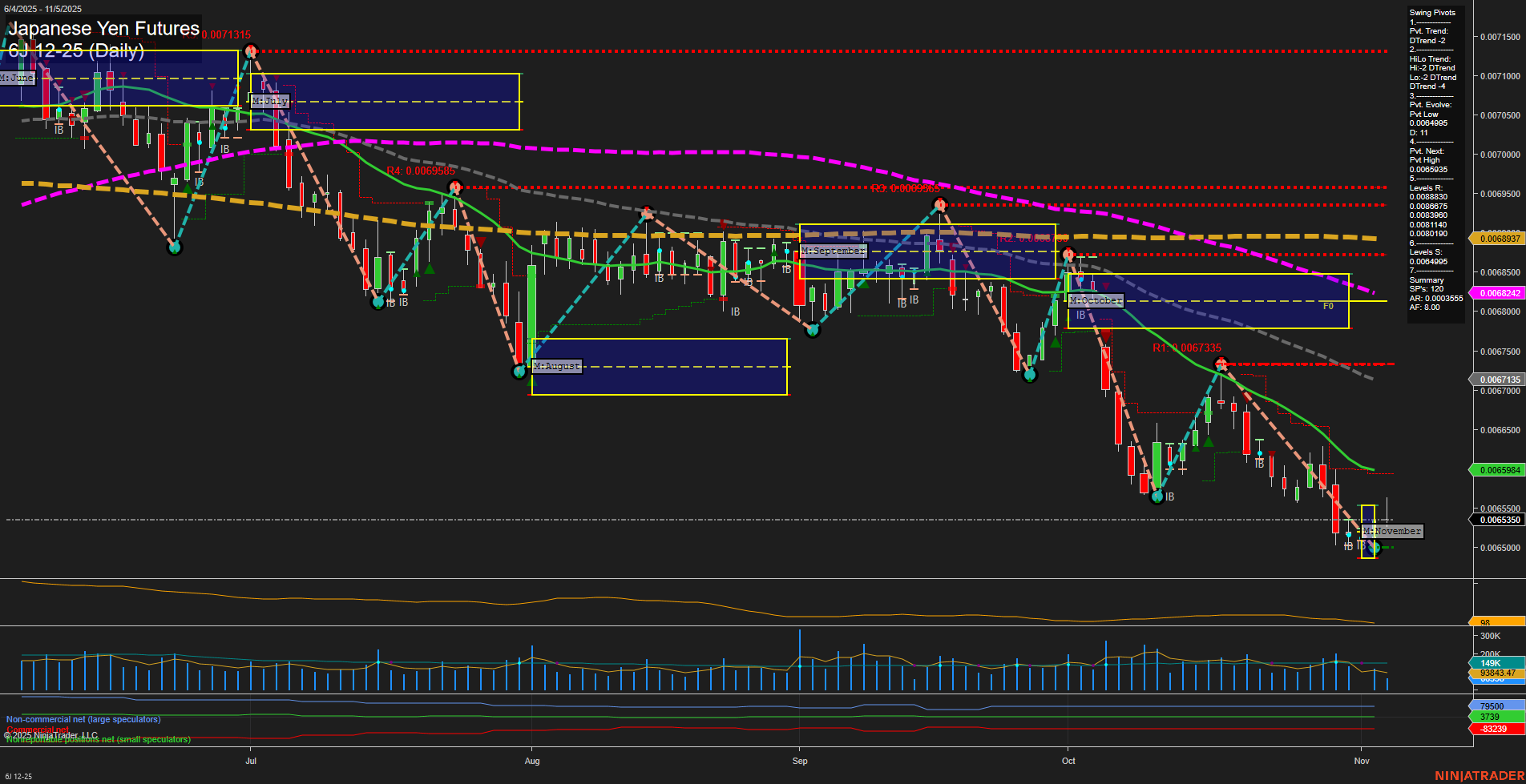 6J Japanese Yen Futures Daily Chart Analysis: 2025-Nov-05 07:02 CT