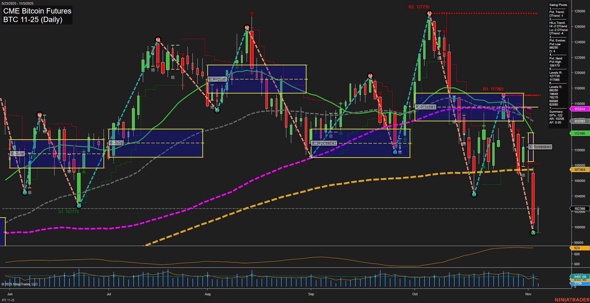 BTC CME Bitcoin Futures Daily Chart Analysis: 2025-Nov-05 07:03 CT