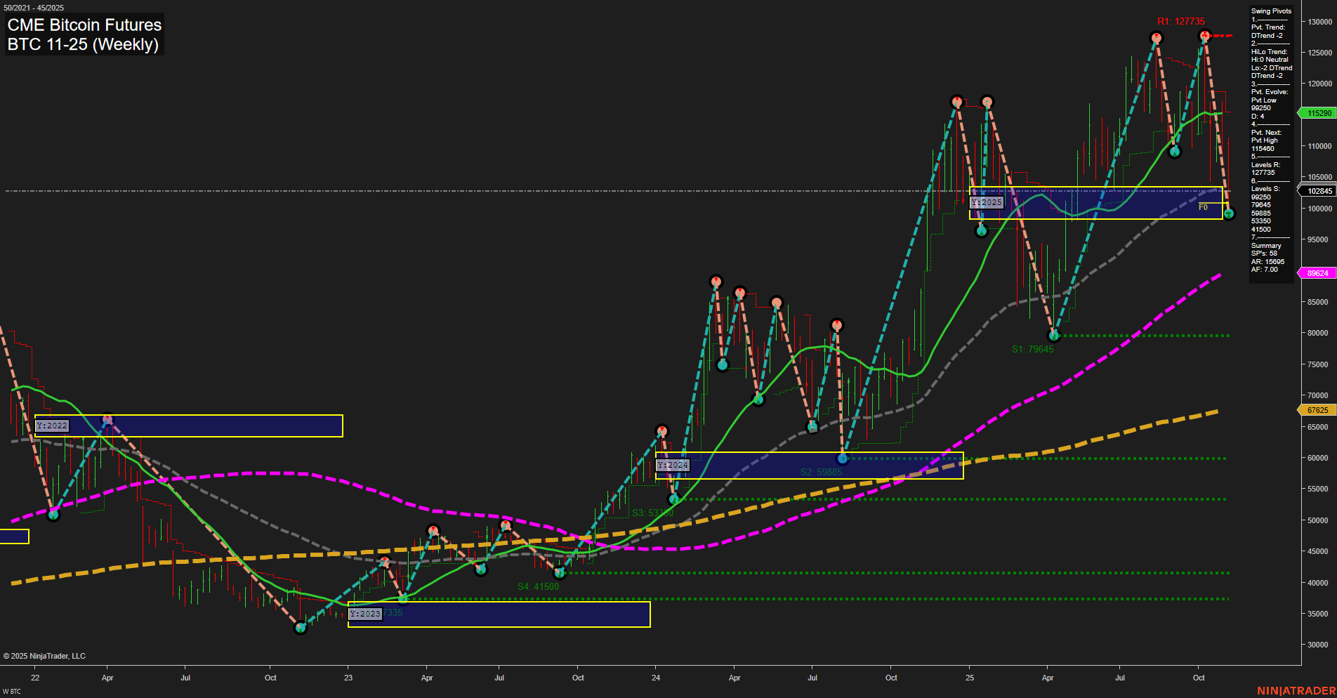 BTC CME Bitcoin Futures Weekly Chart Analysis: 2025-Nov-05 07:03 CT