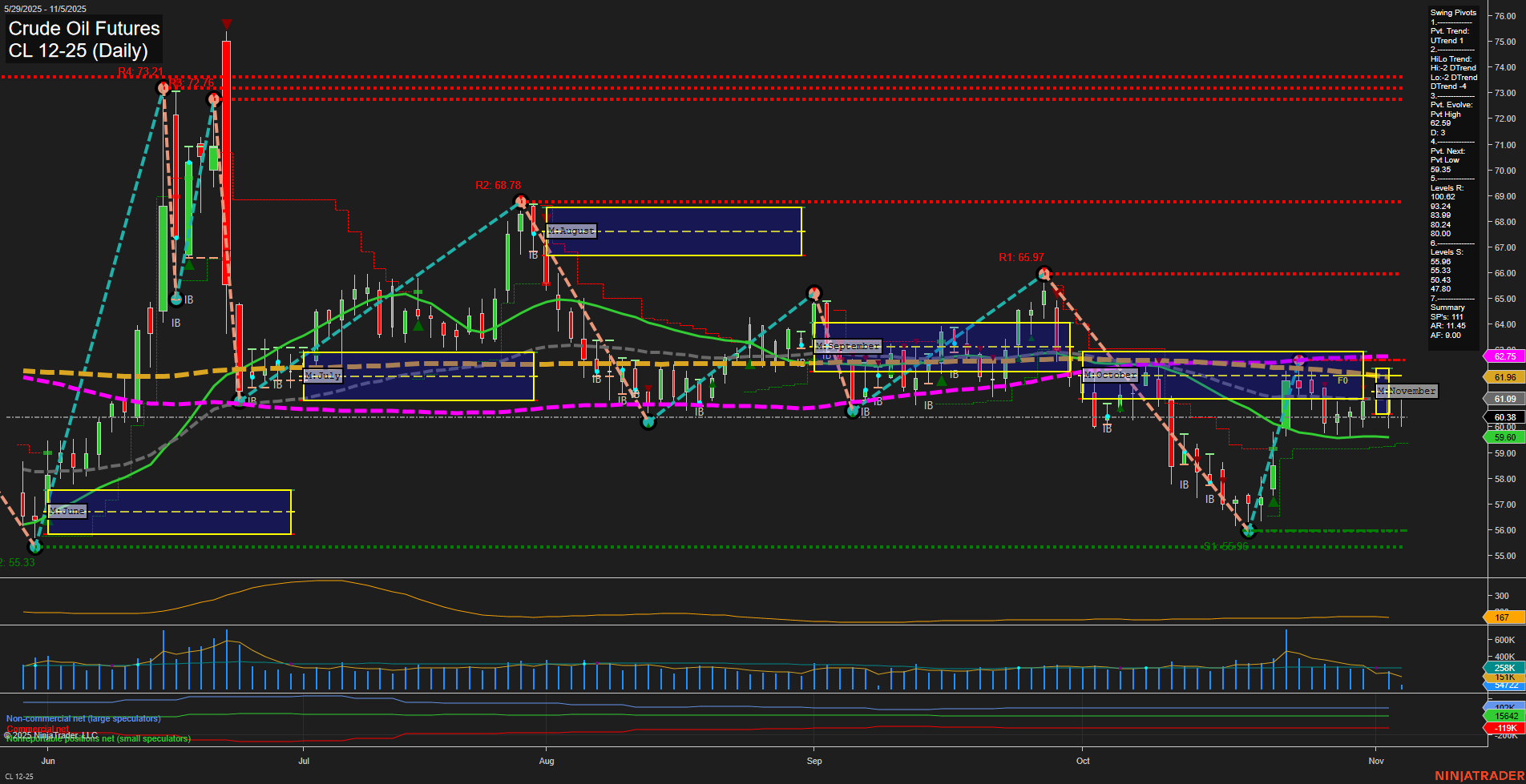 CL Crude Oil Futures Daily Chart Analysis: 2025-Nov-05 07:04 CT