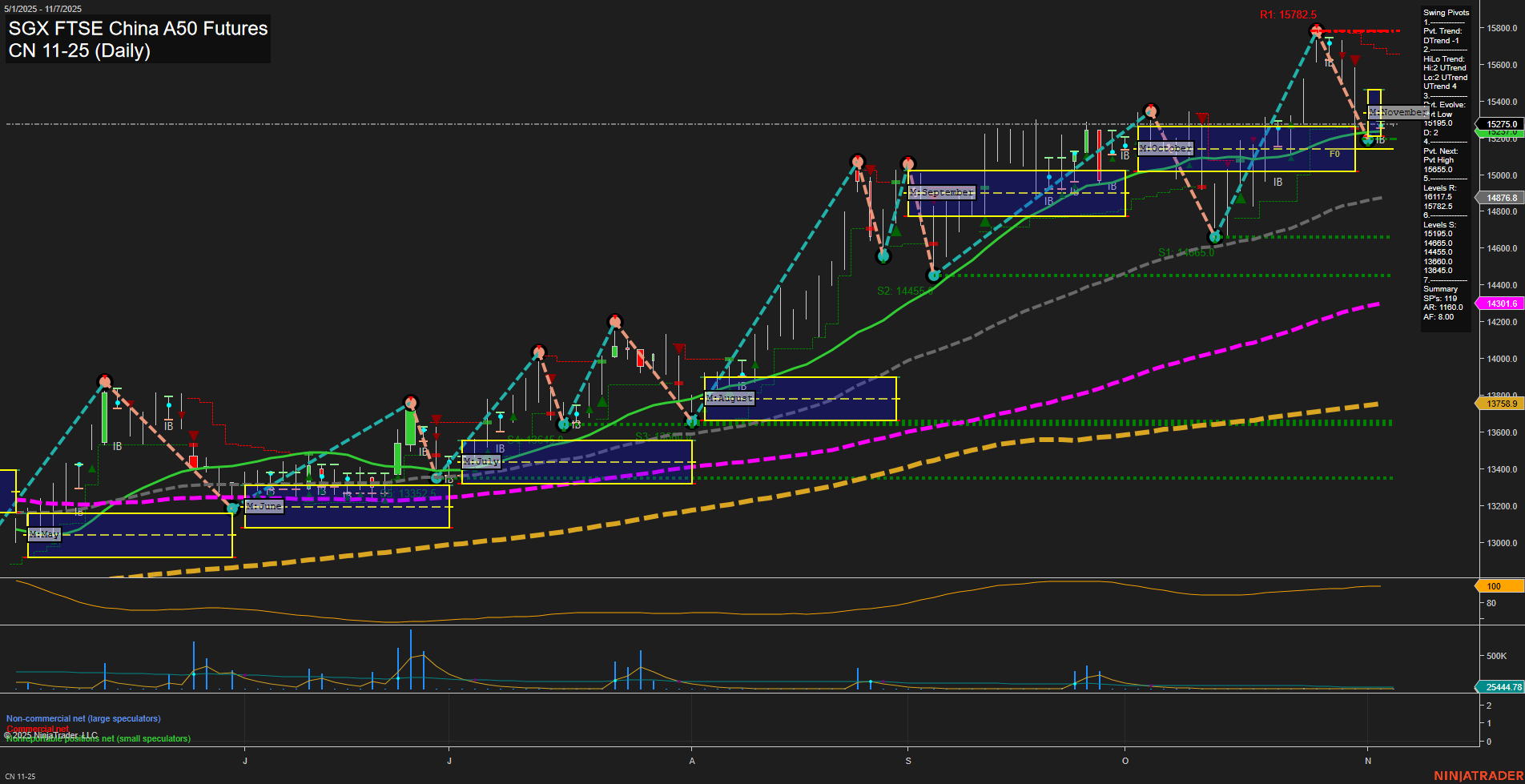 CN SGX FTSE China A50 Futures Daily Chart Analysis: 2025-Nov-05 07:05 CT