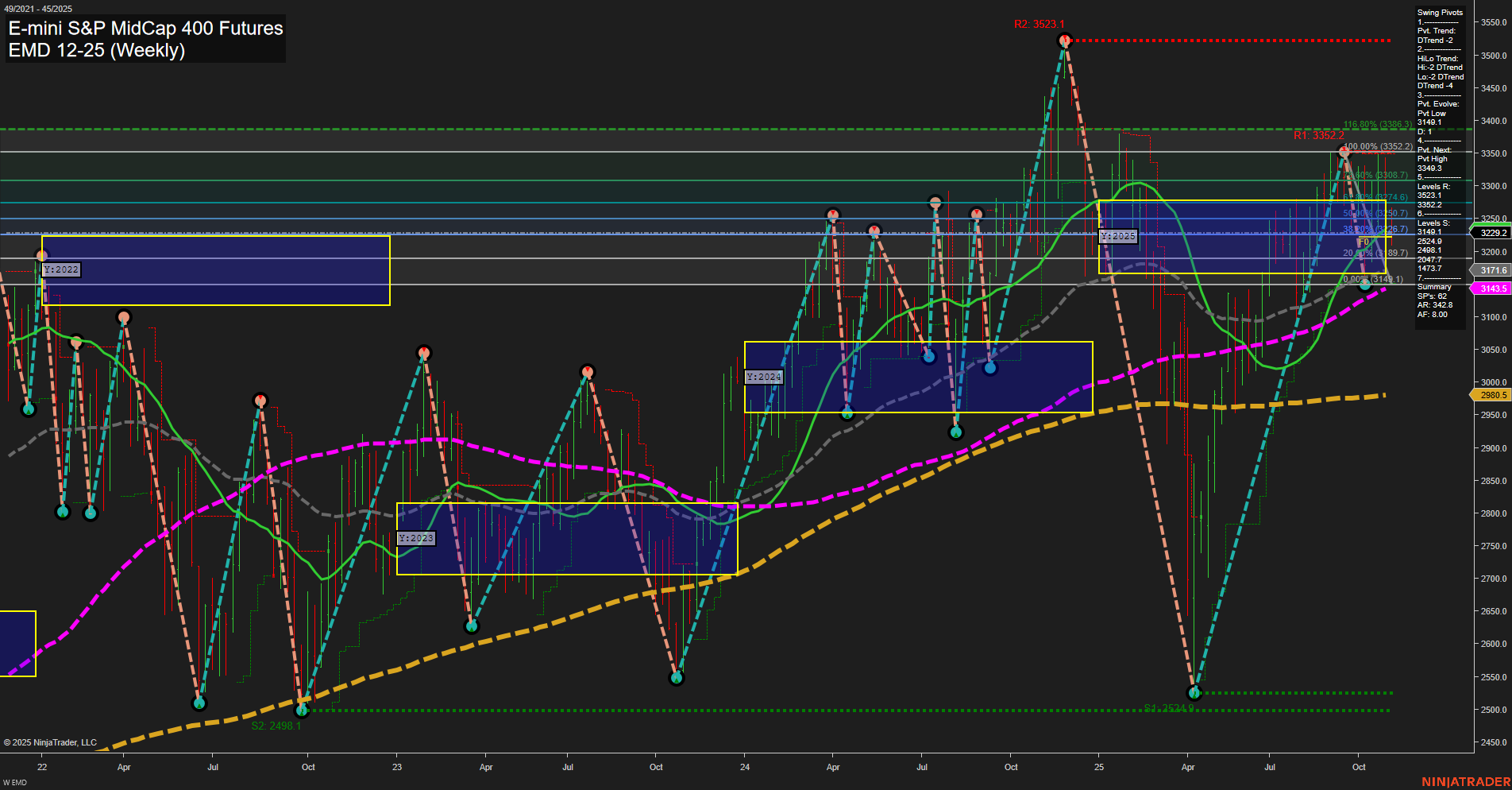 EMD E-mini S&P MidCap 400 Futures Weekly Chart Analysis: 2025-Nov-05 07:06 CT