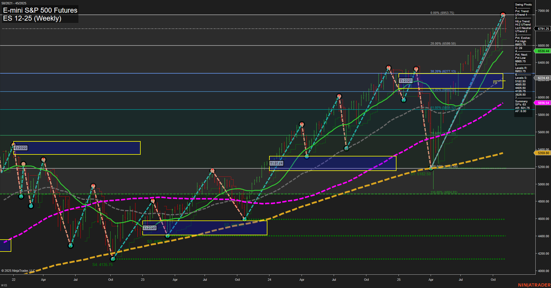 ES E-mini S&P 500 Futures Weekly Chart Analysis: 2025-Nov-05 07:07 CT