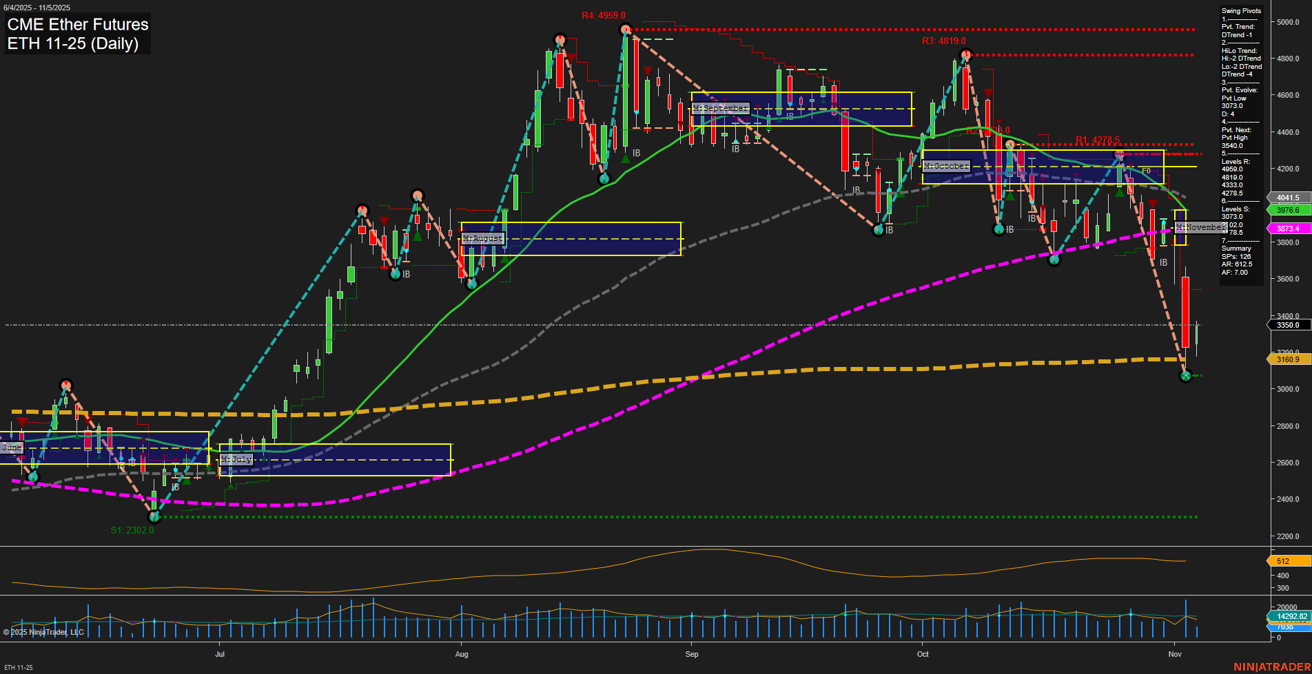 ETH CME Ether Futures Daily Chart Analysis: 2025-Nov-05 07:07 CT