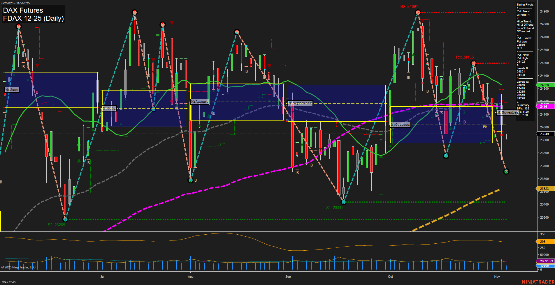 FDAX DAX Futures Daily Chart Analysis: 2025-Nov-05 07:08 CT