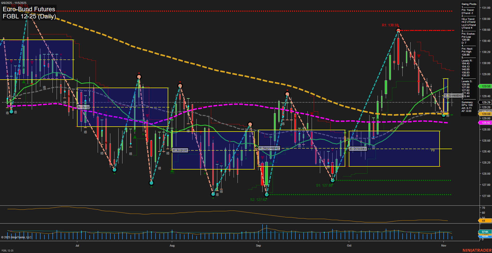 FGBL Euro-Bund Futures Daily Chart Analysis: 2025-Nov-05 07:27 CT