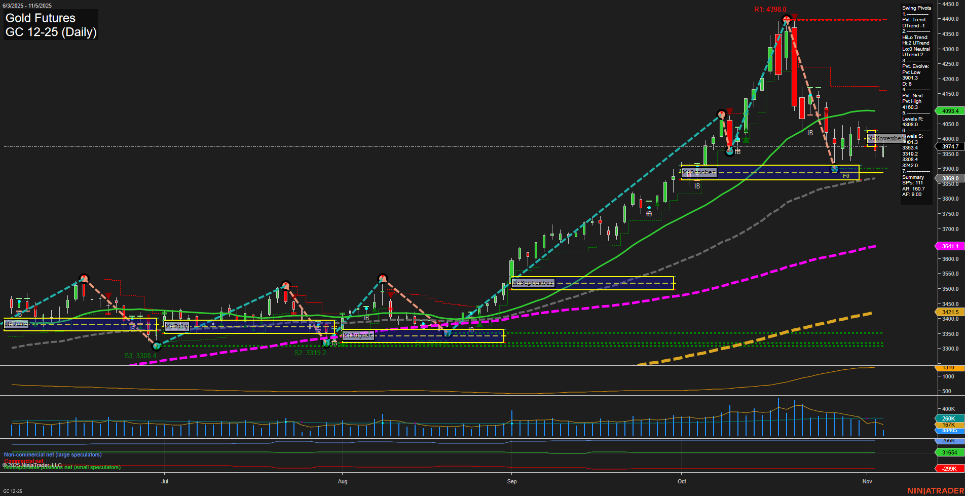 GC Gold Futures Daily Chart Analysis: 2025-Nov-05 07:12 CT