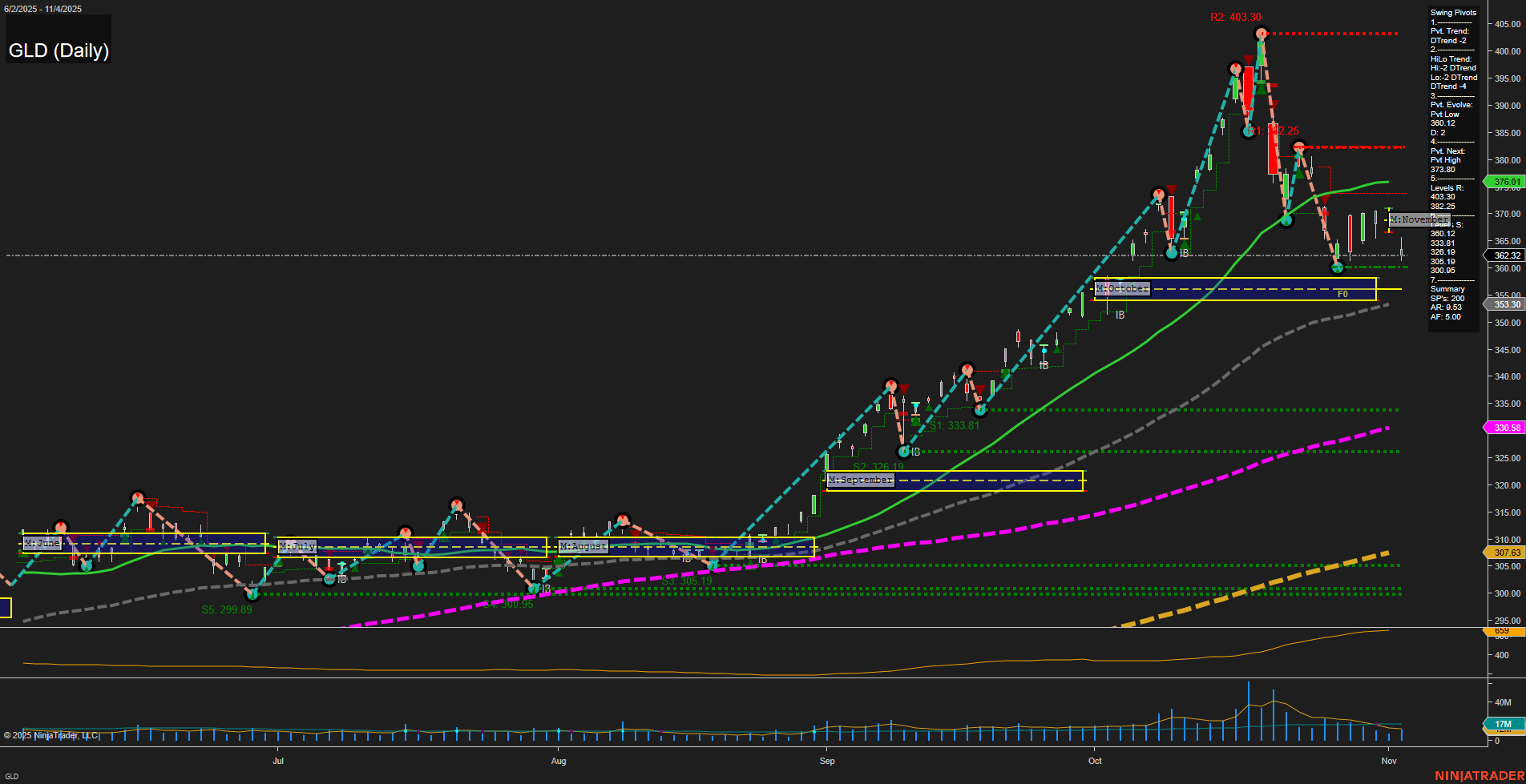 GLD SPDR Gold Shares Daily Chart Analysis: 2025-Nov-05 07:12 CT