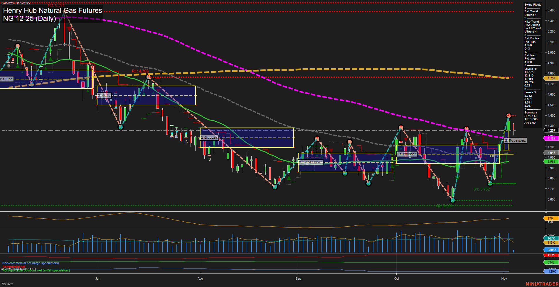 NG Henry Hub Natural Gas Futures Daily Chart Analysis: 2025-Nov-05 07:13 CT