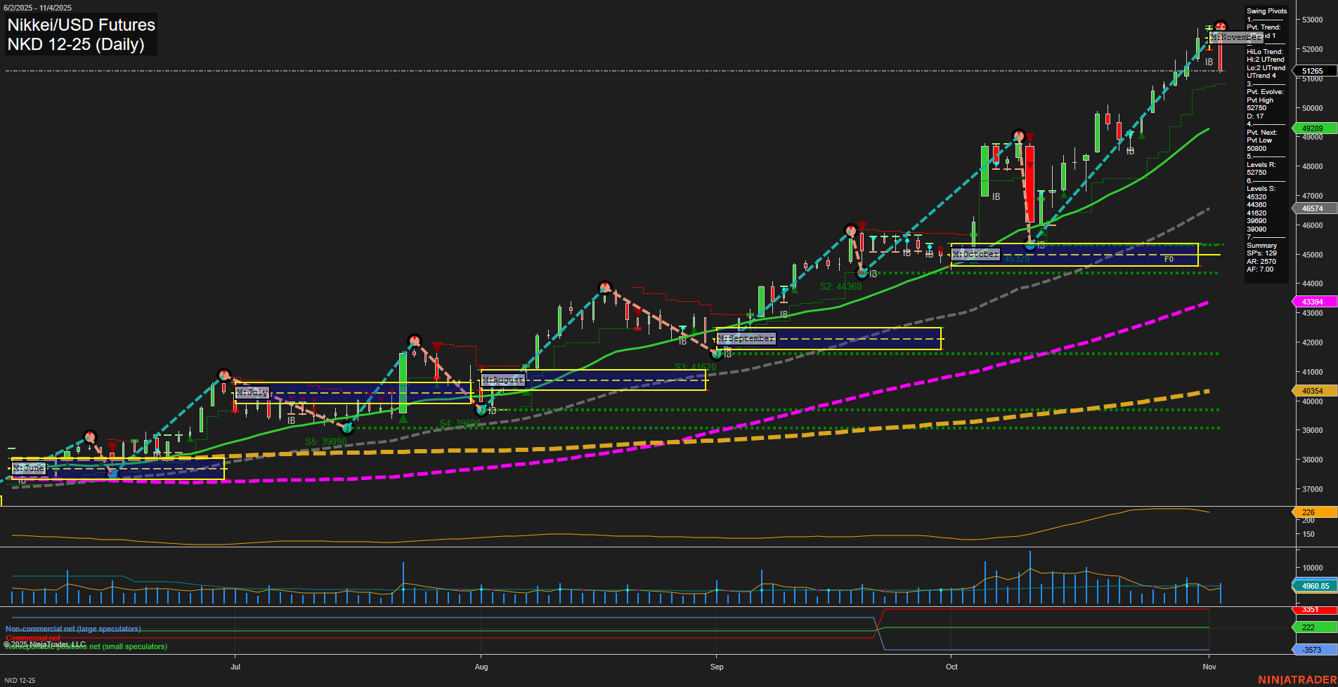 NKD Nikkei/USD Futures Daily Chart Analysis: 2025-Nov-05 07:14 CT