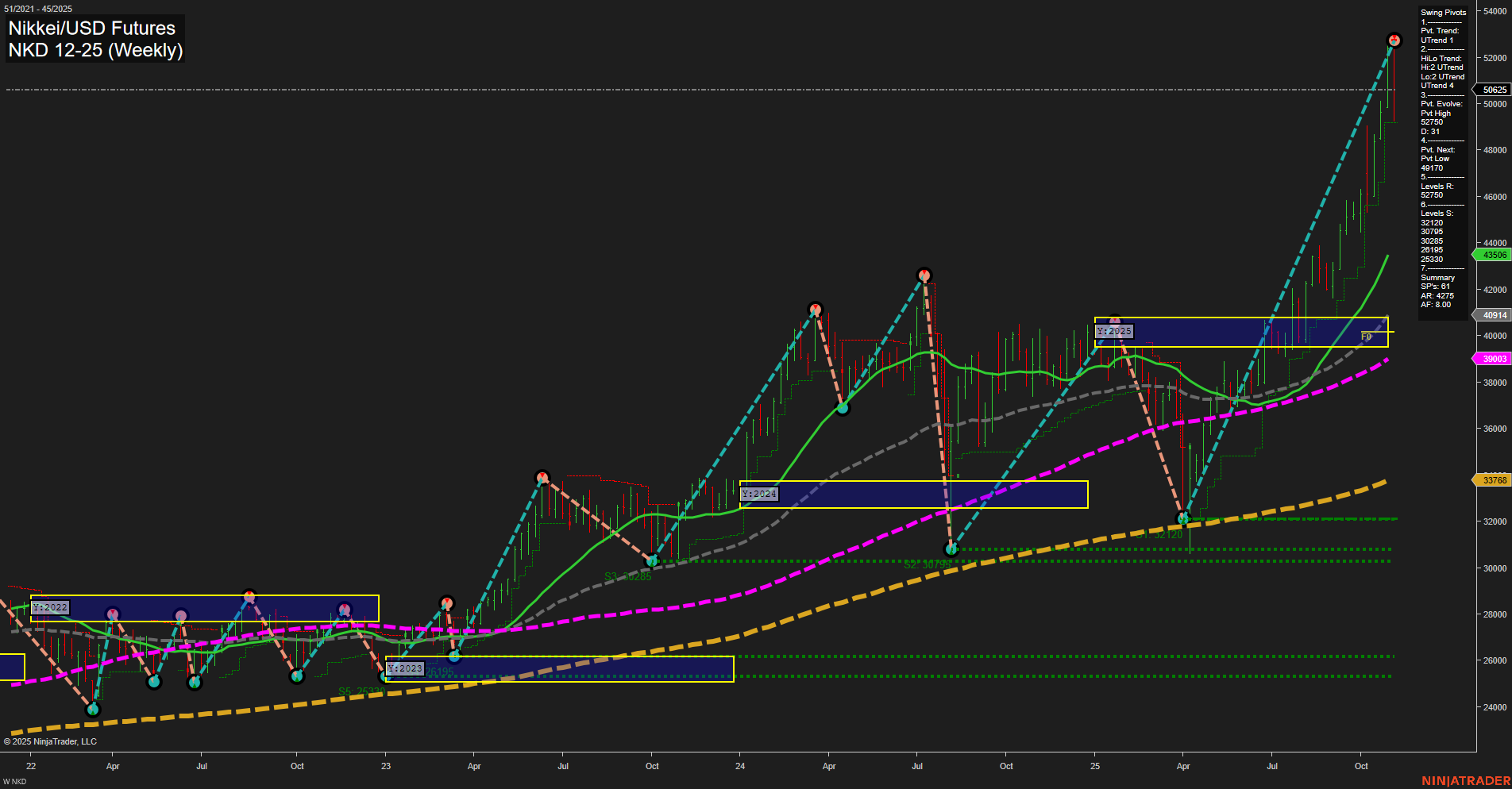 NKD Nikkei/USD Futures Weekly Chart Analysis: 2025-Nov-05 07:14 CT