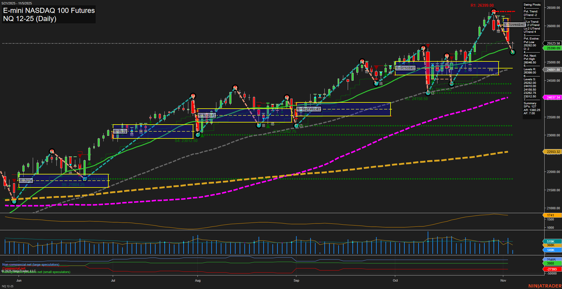 NQ E-mini NASDAQ 100 Futures Daily Chart Analysis: 2025-Nov-05 07:15 CT