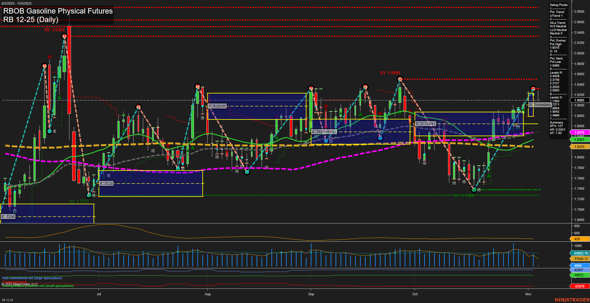 RB RBOB Gasoline Physical Futures Daily Chart Analysis: 2025-Nov-05 07:17 CT