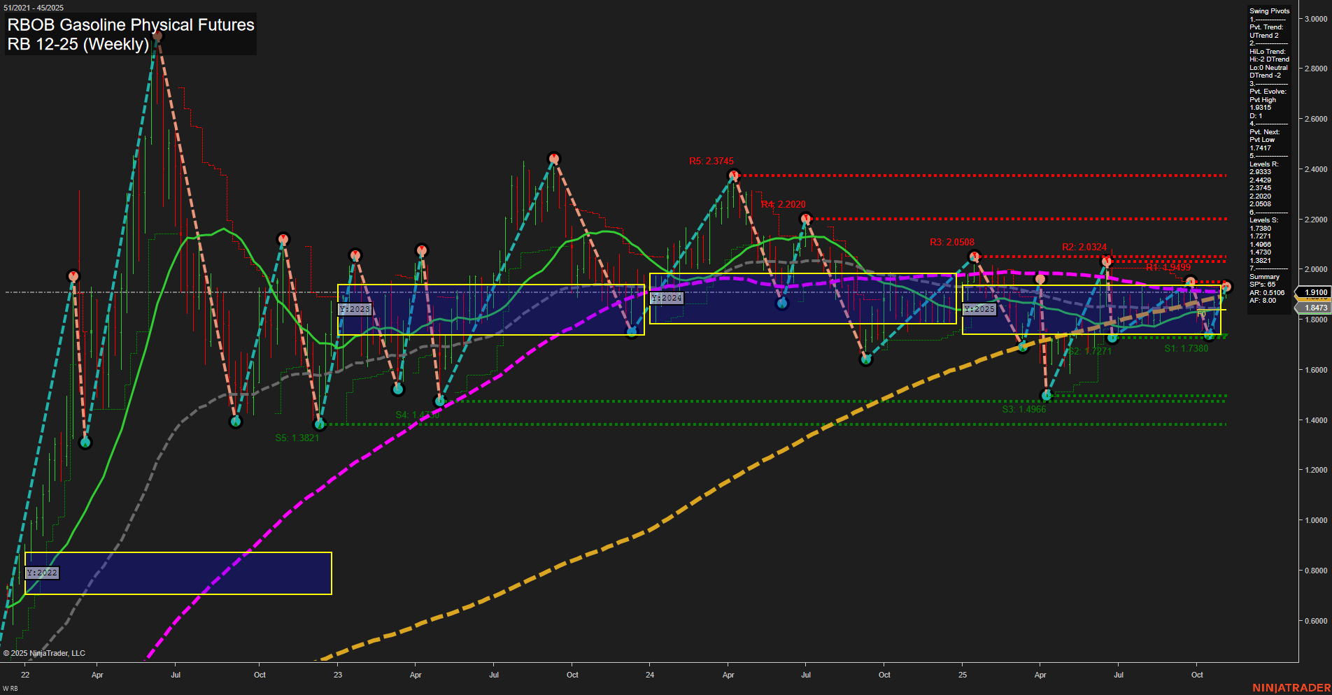 RB RBOB Gasoline Physical Futures Weekly Chart Analysis: 2025-Nov-05 07:17 CT