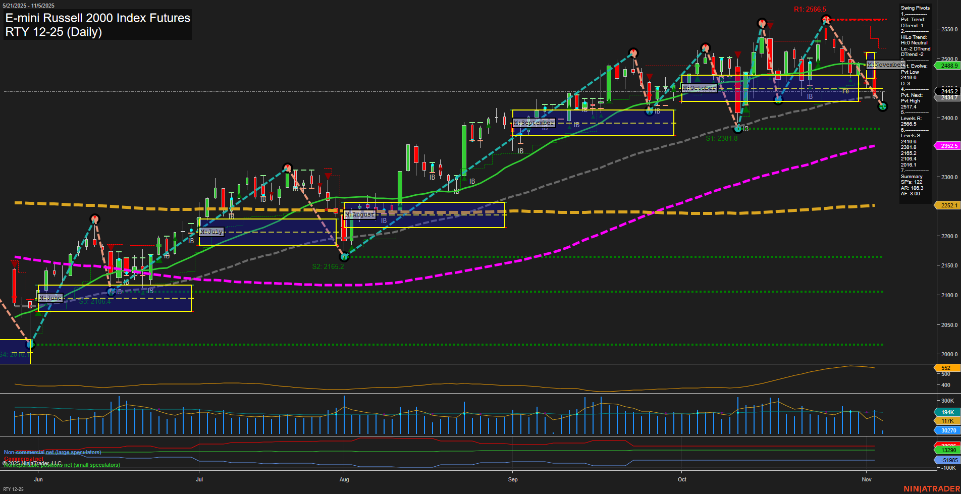 RTY E-mini Russell 2000 Index Futures Daily Chart Analysis: 2025-Nov-05 07:18 CT
