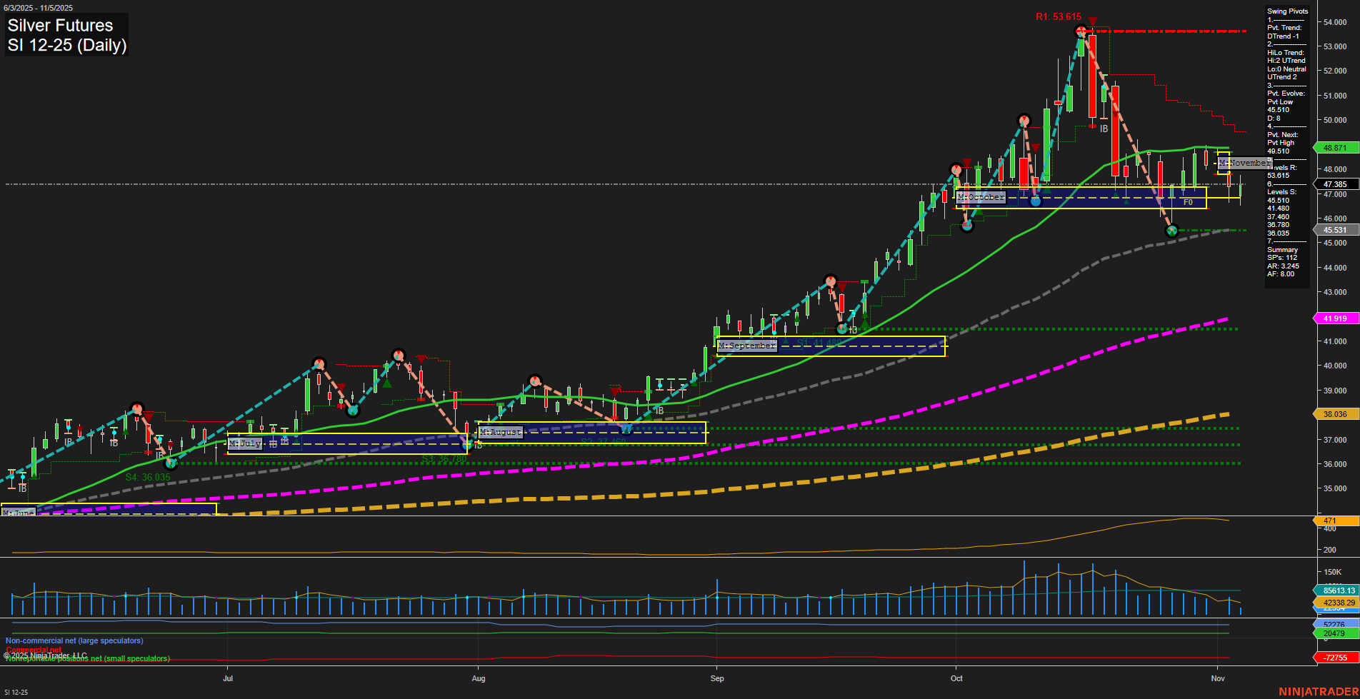 SI Silver Futures Daily Chart Analysis: 2025-Nov-05 07:19 CT