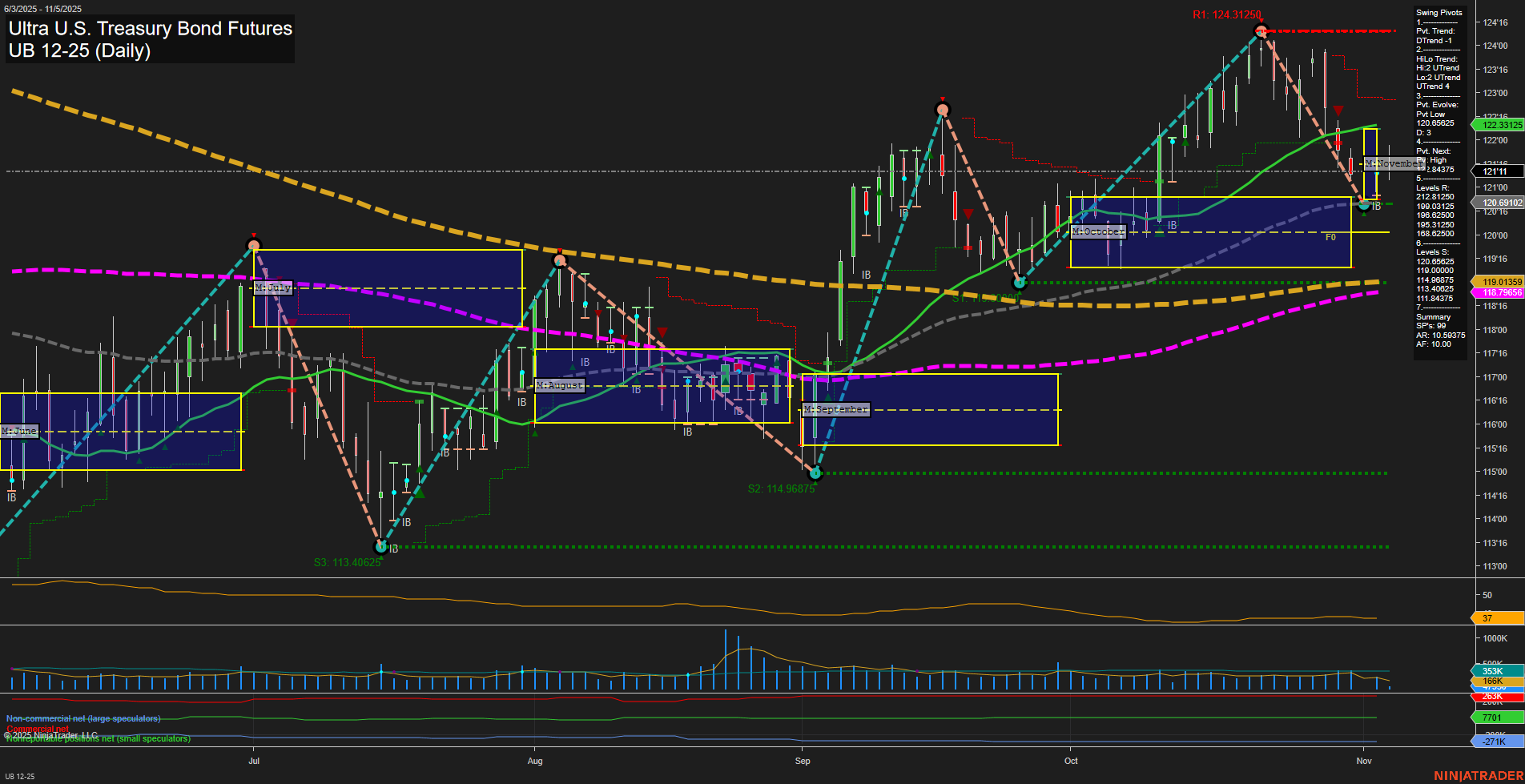UB Ultra U.S. Treasury Bond Futures Daily Chart Analysis: 2025-Nov-05 07:21 CT