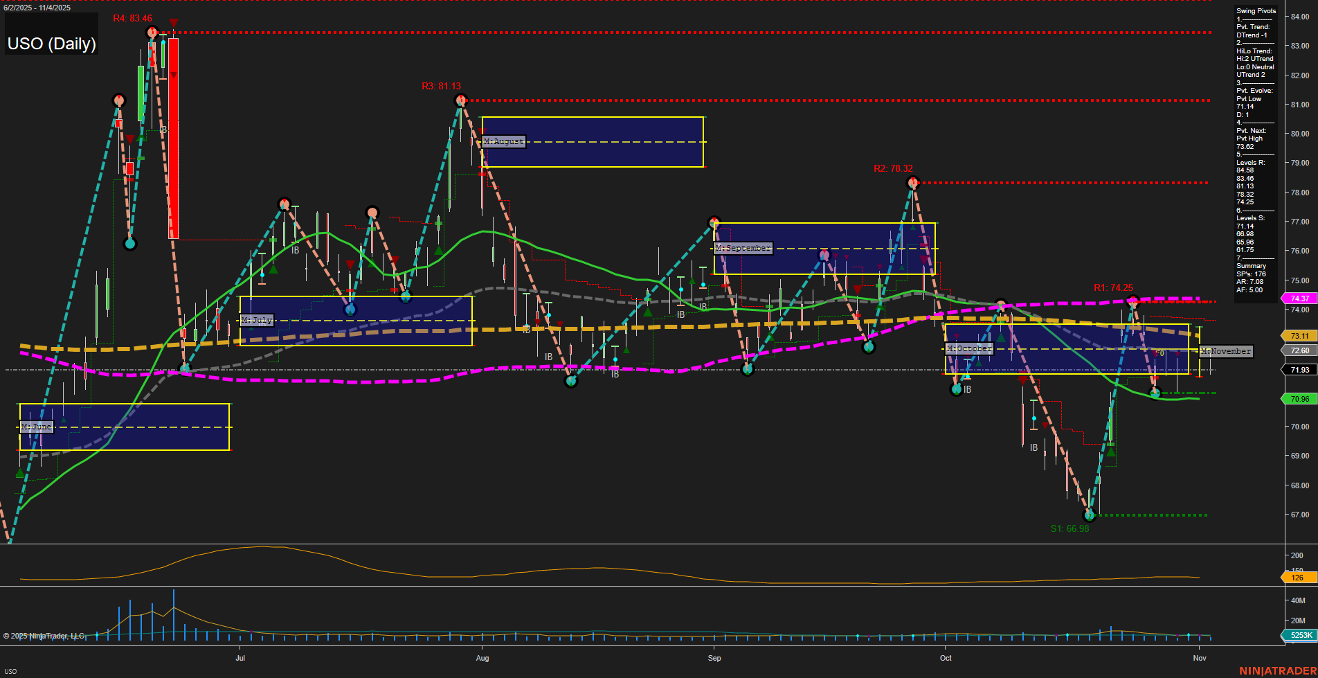 USO United States Oil Fund LP Daily Chart Analysis: 2025-Nov-05 07:22 CT