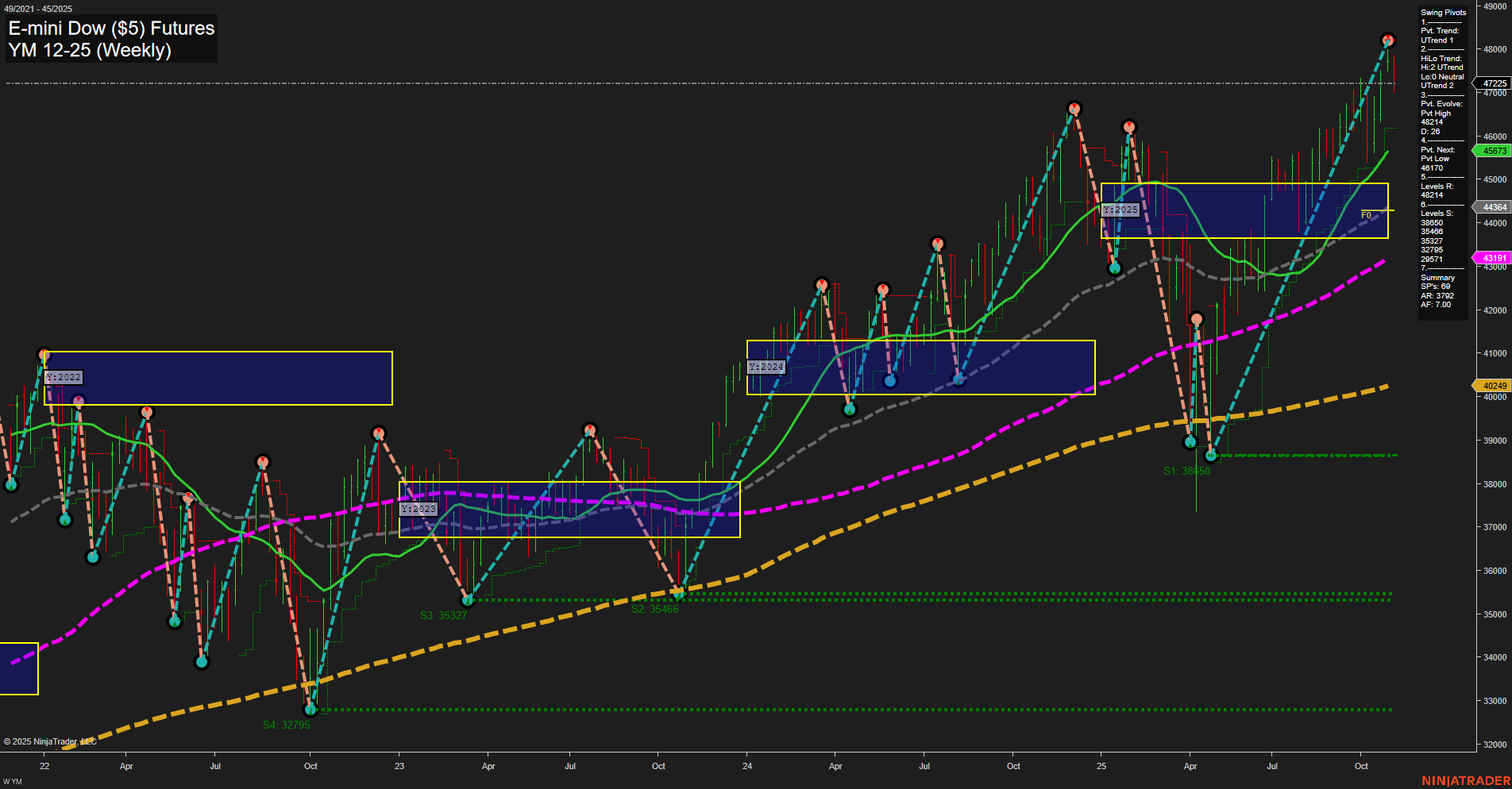 YM E-mini Dow ($5) Futures Weekly Chart Analysis: 2025-Nov-05 07:23 CT
