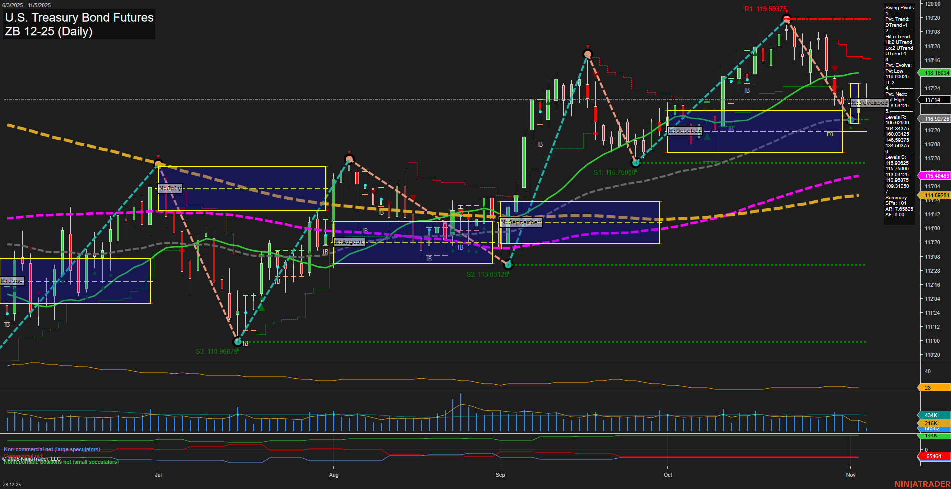 ZB U.S. Treasury Bond Futures Daily Chart Analysis: 2025-Nov-05 07:24 CT