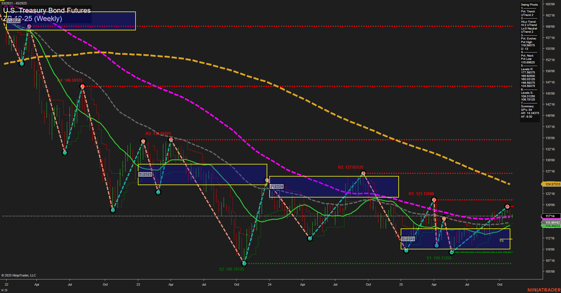 ZB U.S. Treasury Bond Futures Weekly Chart Analysis: 2025-Nov-05 07:24 CT