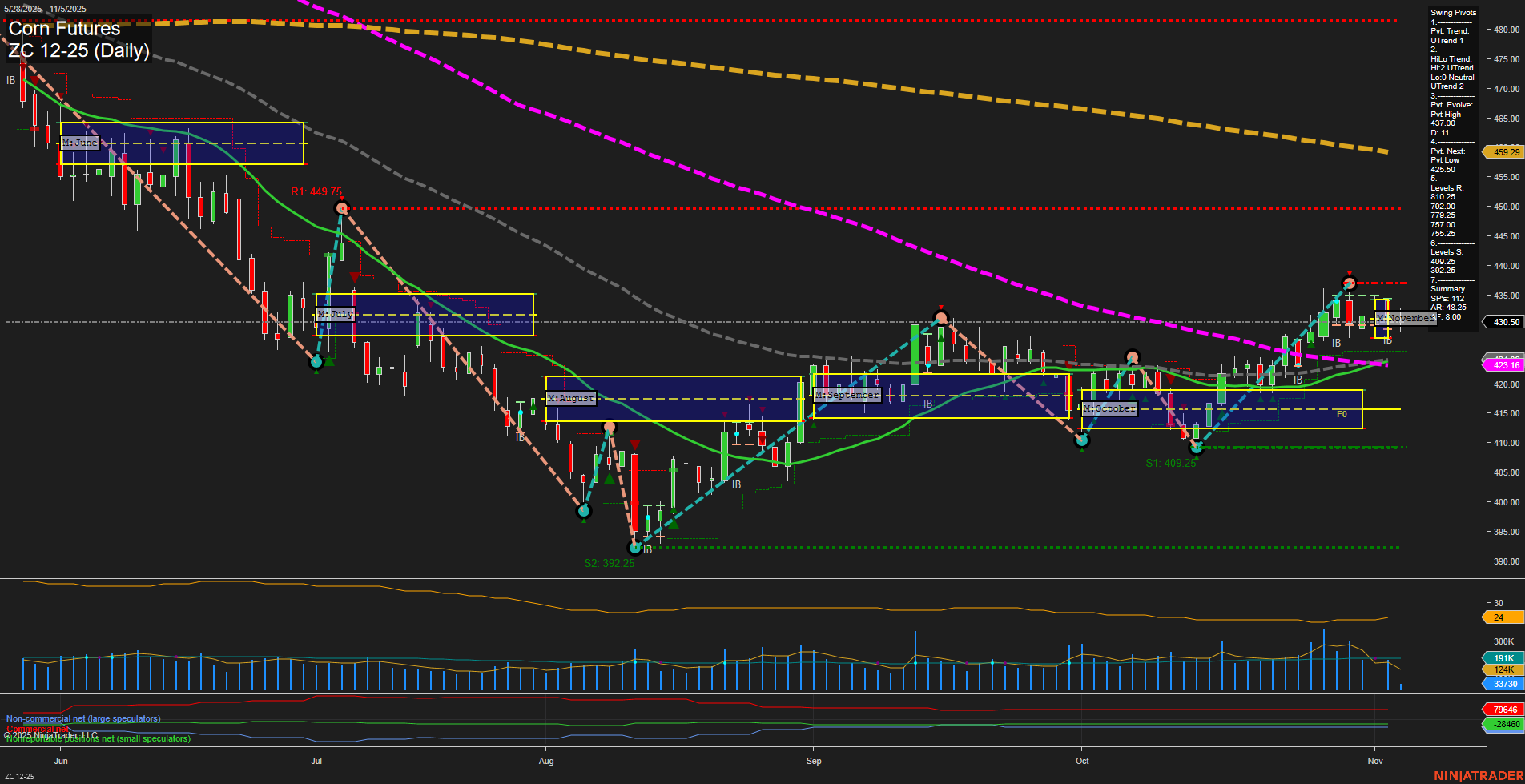 ZC Corn Futures Daily Chart Analysis: 2025-Nov-05 07:25 CT