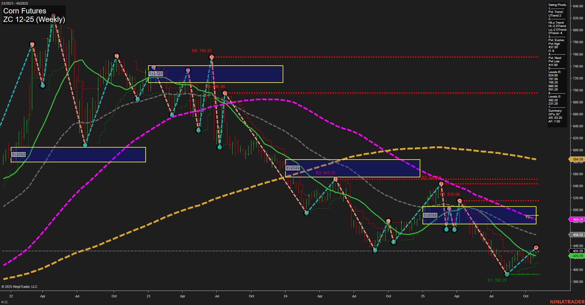 ZC Corn Futures Weekly Chart Analysis: 2025-Nov-05 07:25 CT