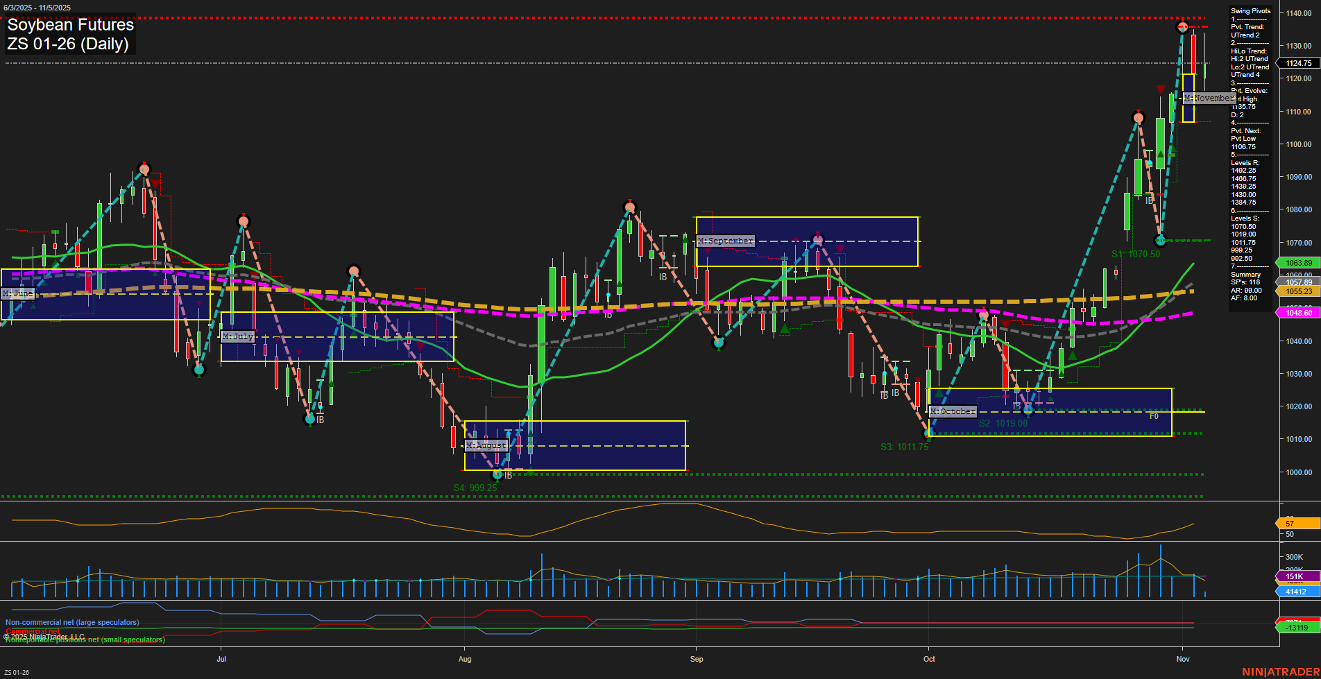 ZS Soybean Futures Daily Chart Analysis: 2025-Nov-05 07:26 CT