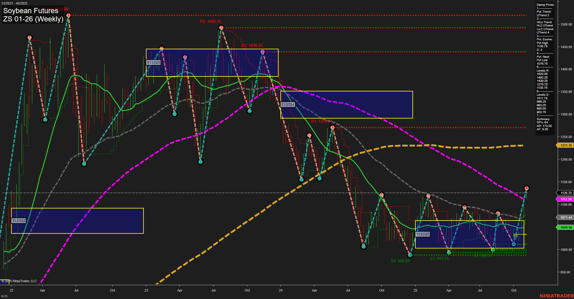 ZS Soybean Futures Weekly Chart Analysis: 2025-Nov-05 07:26 CT