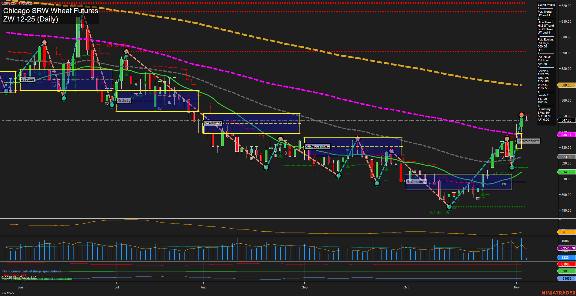 ZW Chicago SRW Wheat Futures Daily Chart Analysis: 2025-Nov-05 07:27 CT