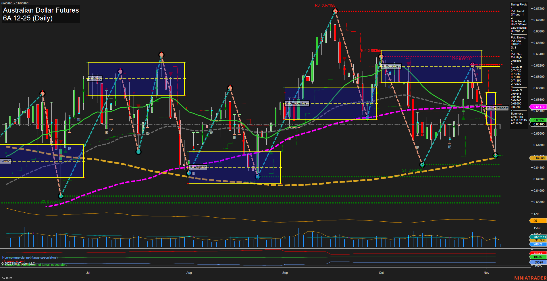 6A Australian Dollar Futures Daily Chart Analysis: 2025-Nov-06 07:00 CT