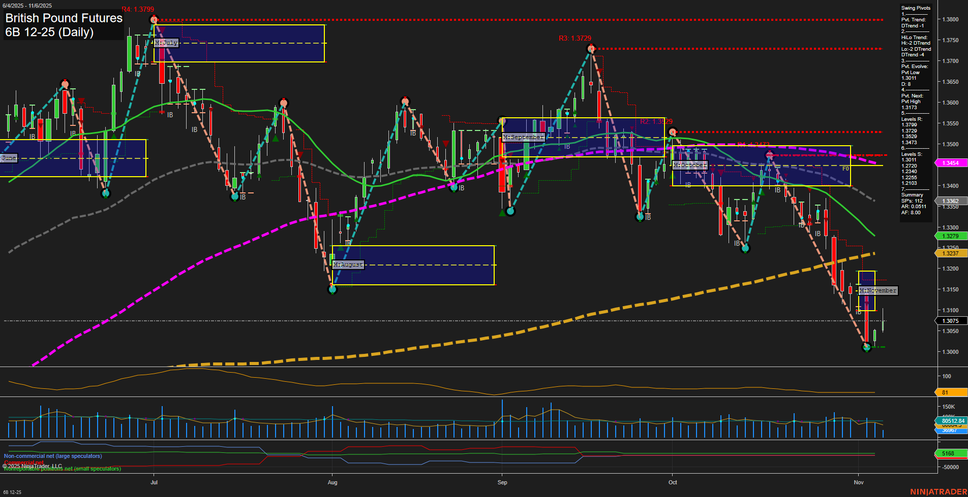 6B British Pound Futures Daily Chart Analysis: 2025-Nov-06 07:00 CT